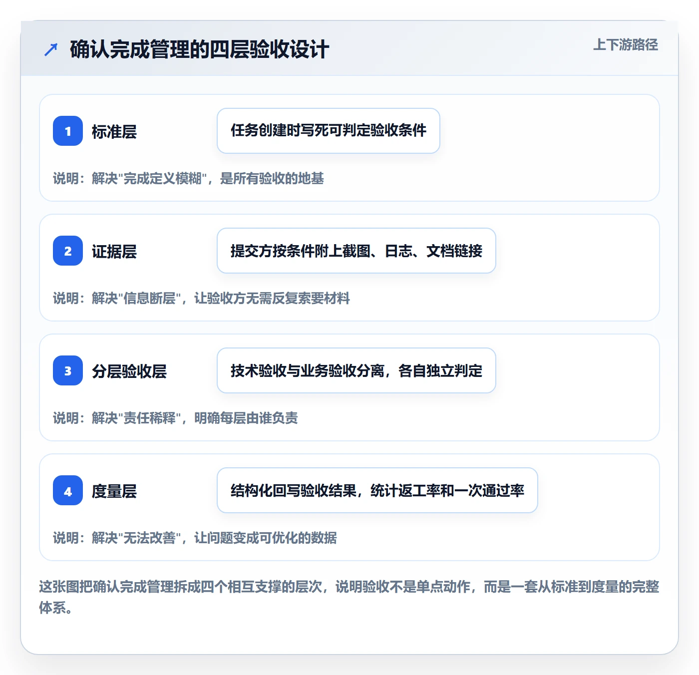 确认完成管理指南:跨部门团队如何做好任务验收,数据分析全流程