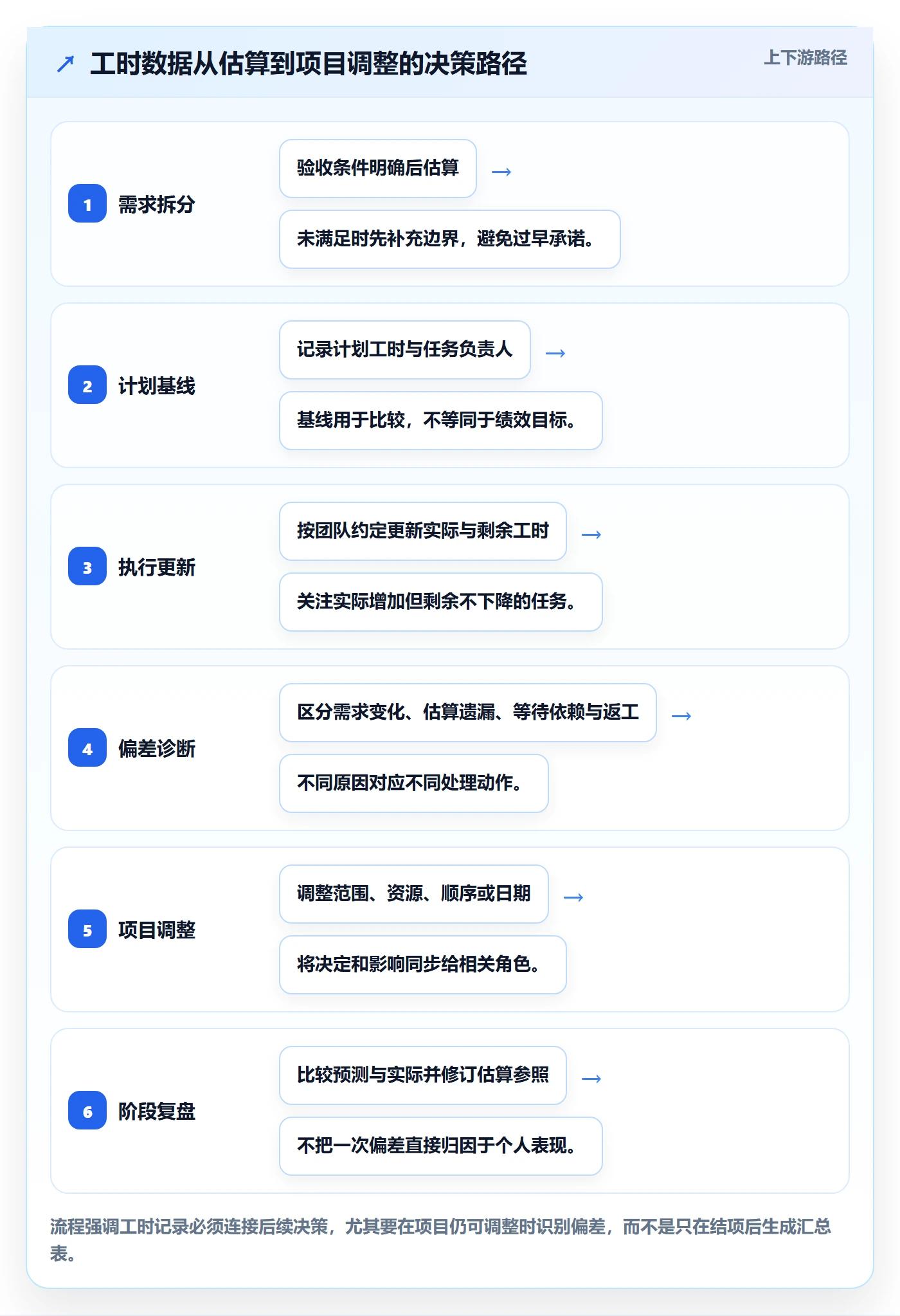 项目工时管理方法大全：产品经理工时表实操方法落地清单