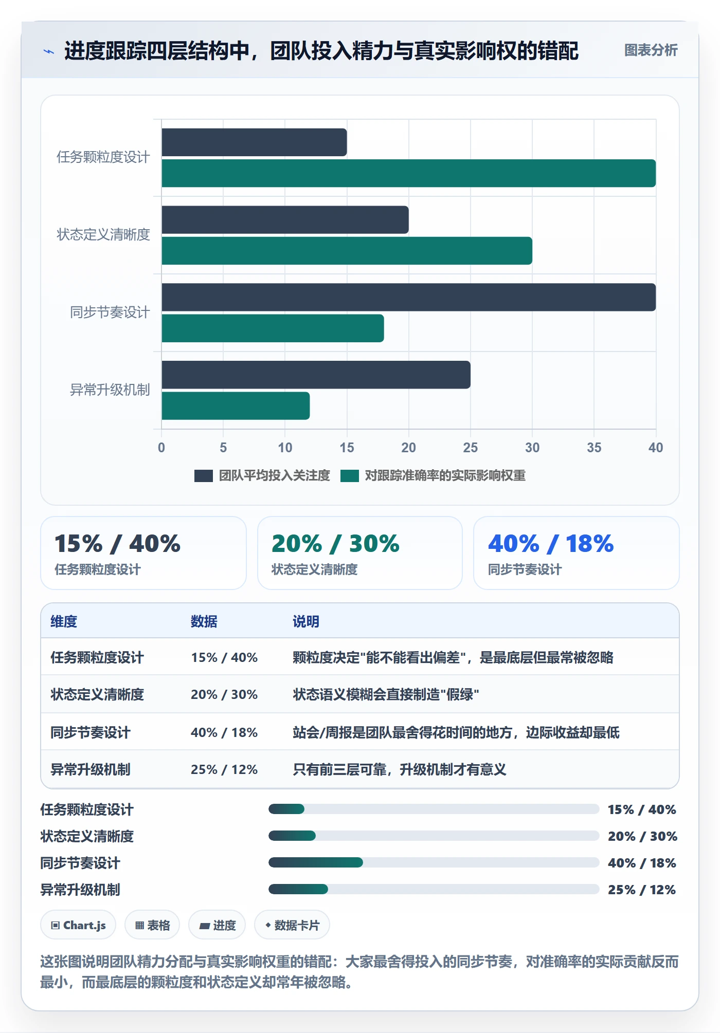 跟踪怎么做？项目成员流程优化：进度跟踪从0到1