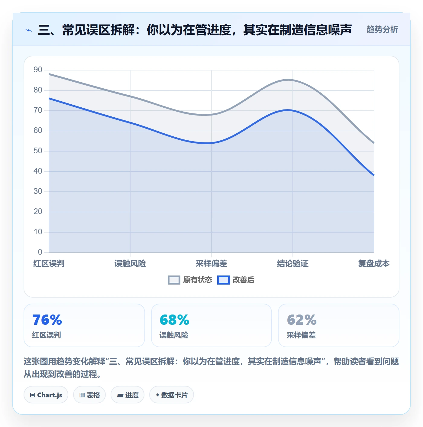 三、常见误区拆解:你以为在管进度,其实在制造信息噪声