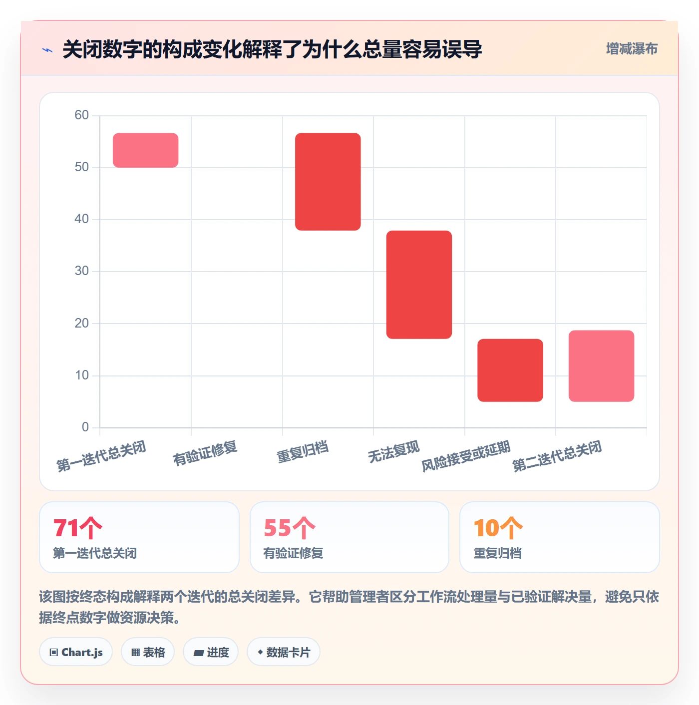 Bug / 缺陷关闭全流程:项目经理数据分析与一文讲清