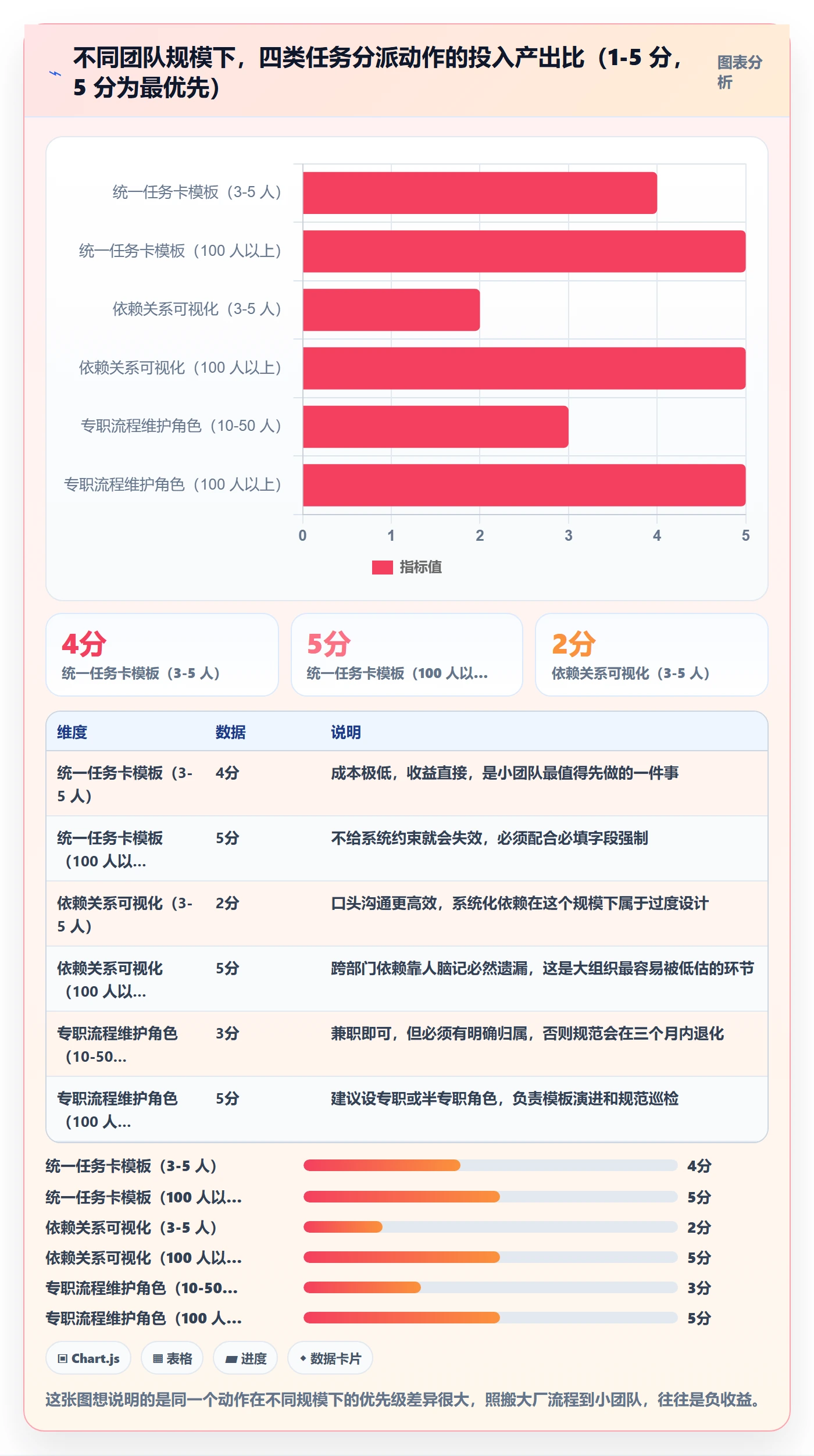 多人任务怎么做？产品经理效率提升：任务分派从0到1