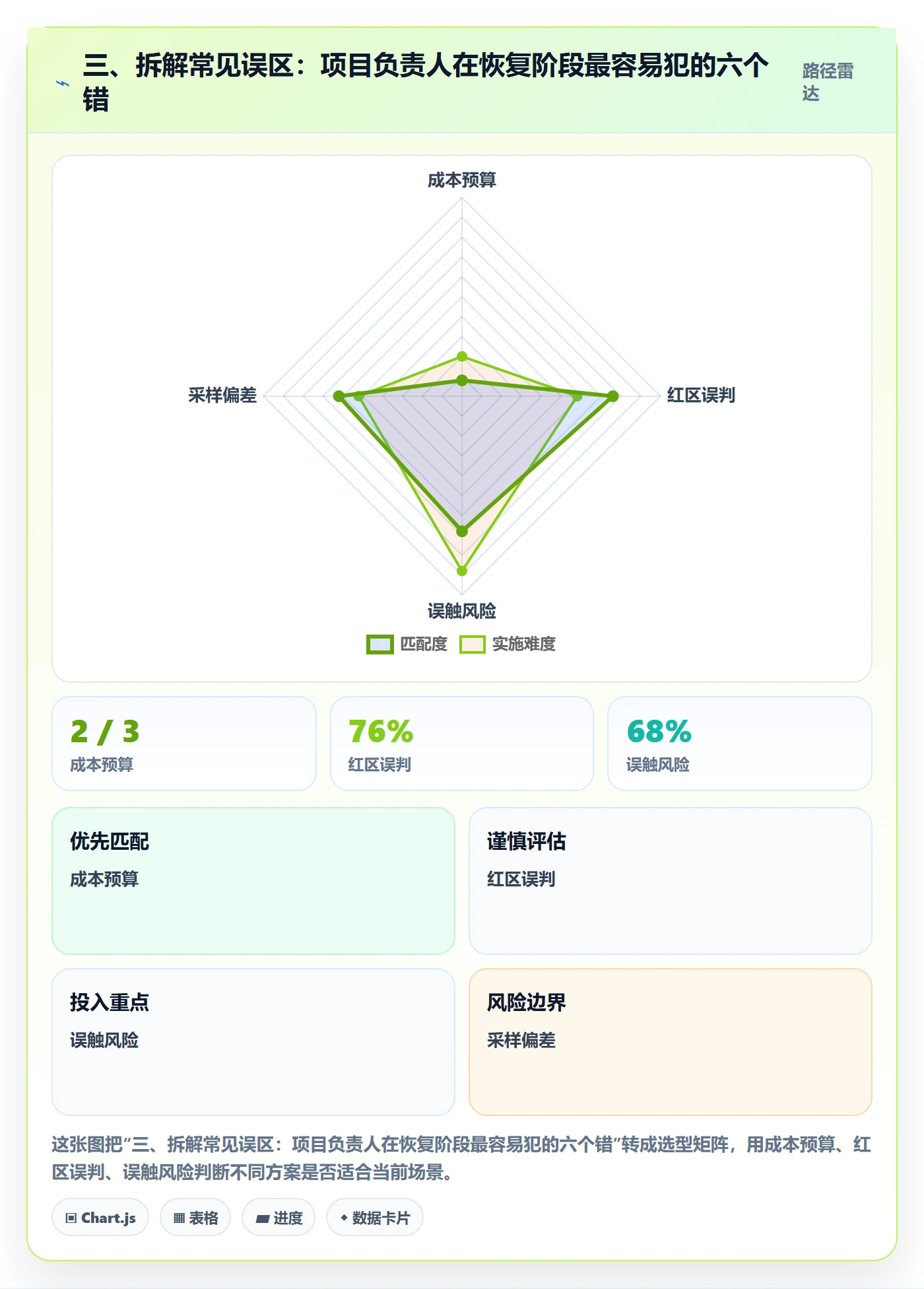 三、拆解常见误区:项目负责人在恢复阶段最容易犯的六个错