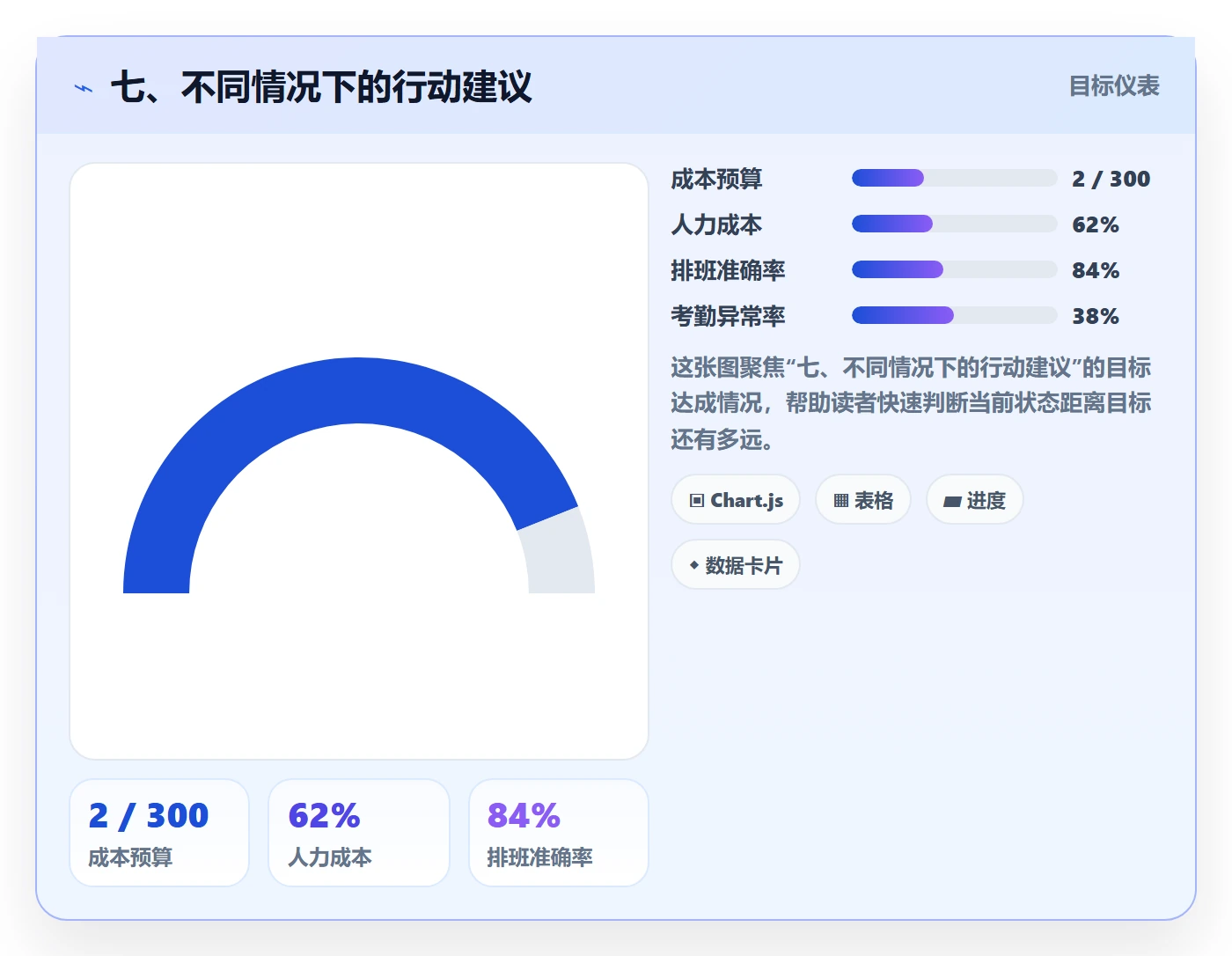 七、不同情况下的行动建议