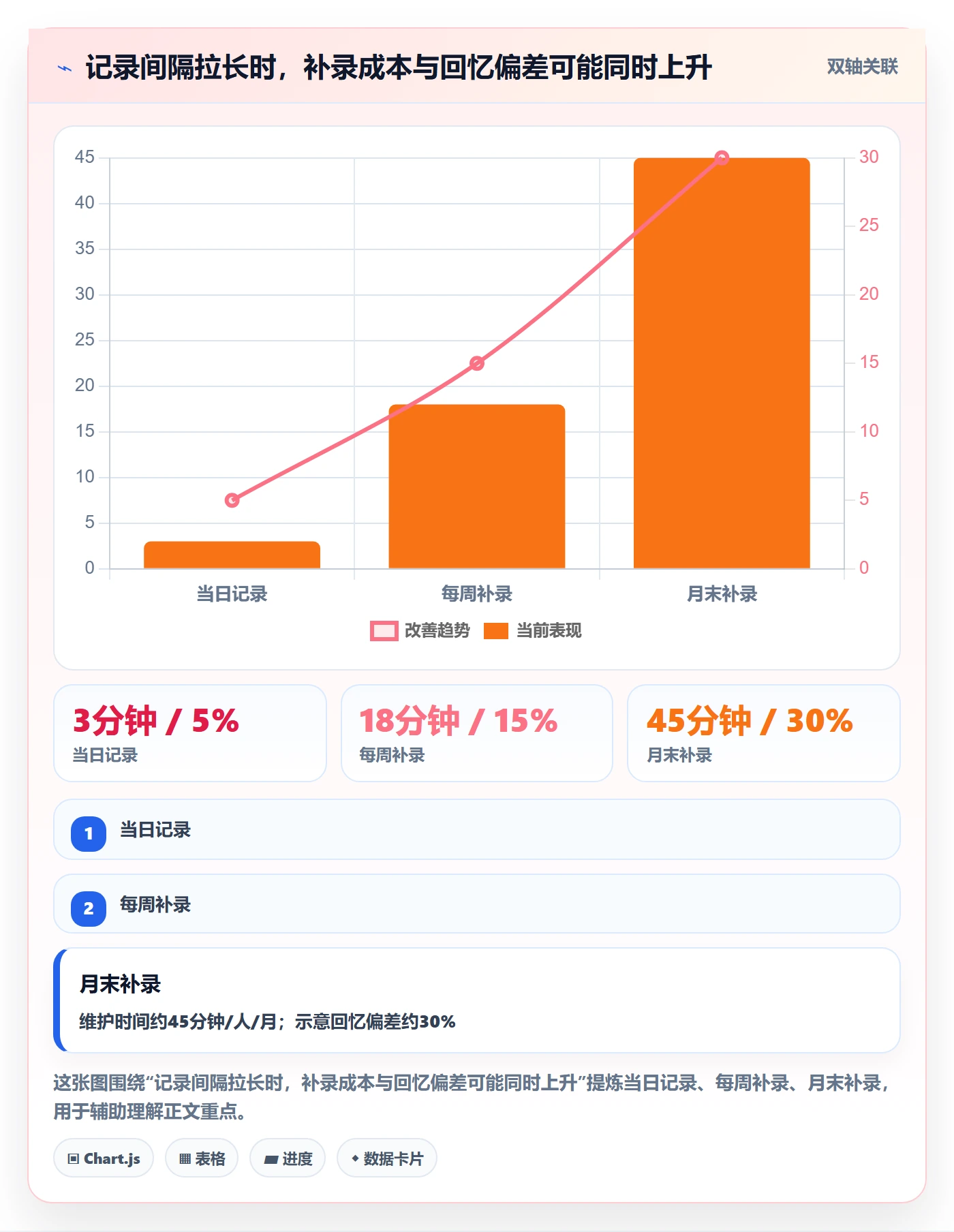 周报工时怎么做？管理层数据分析：工时表从0到1