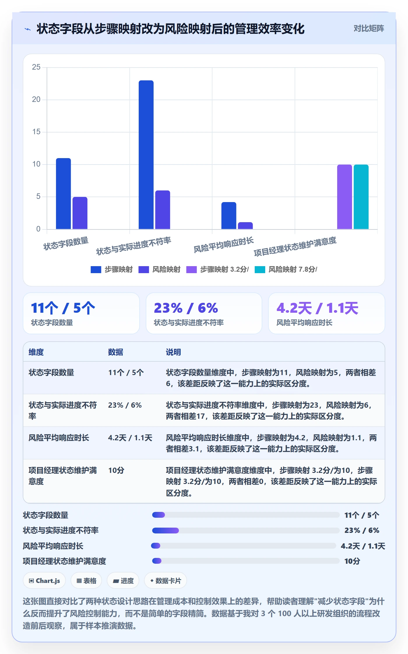 状态怎么做？项目负责人风险控制：任务属性从0到1