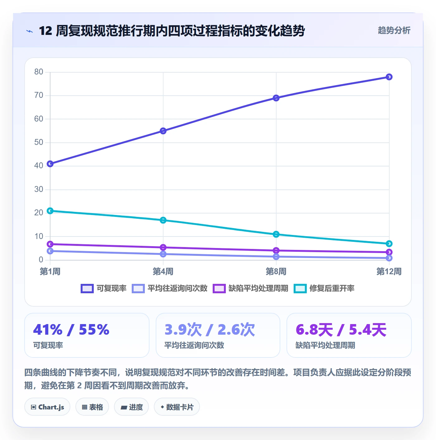 复现步骤管理方法大全:项目负责人Bug / 缺陷风险控制落地清单