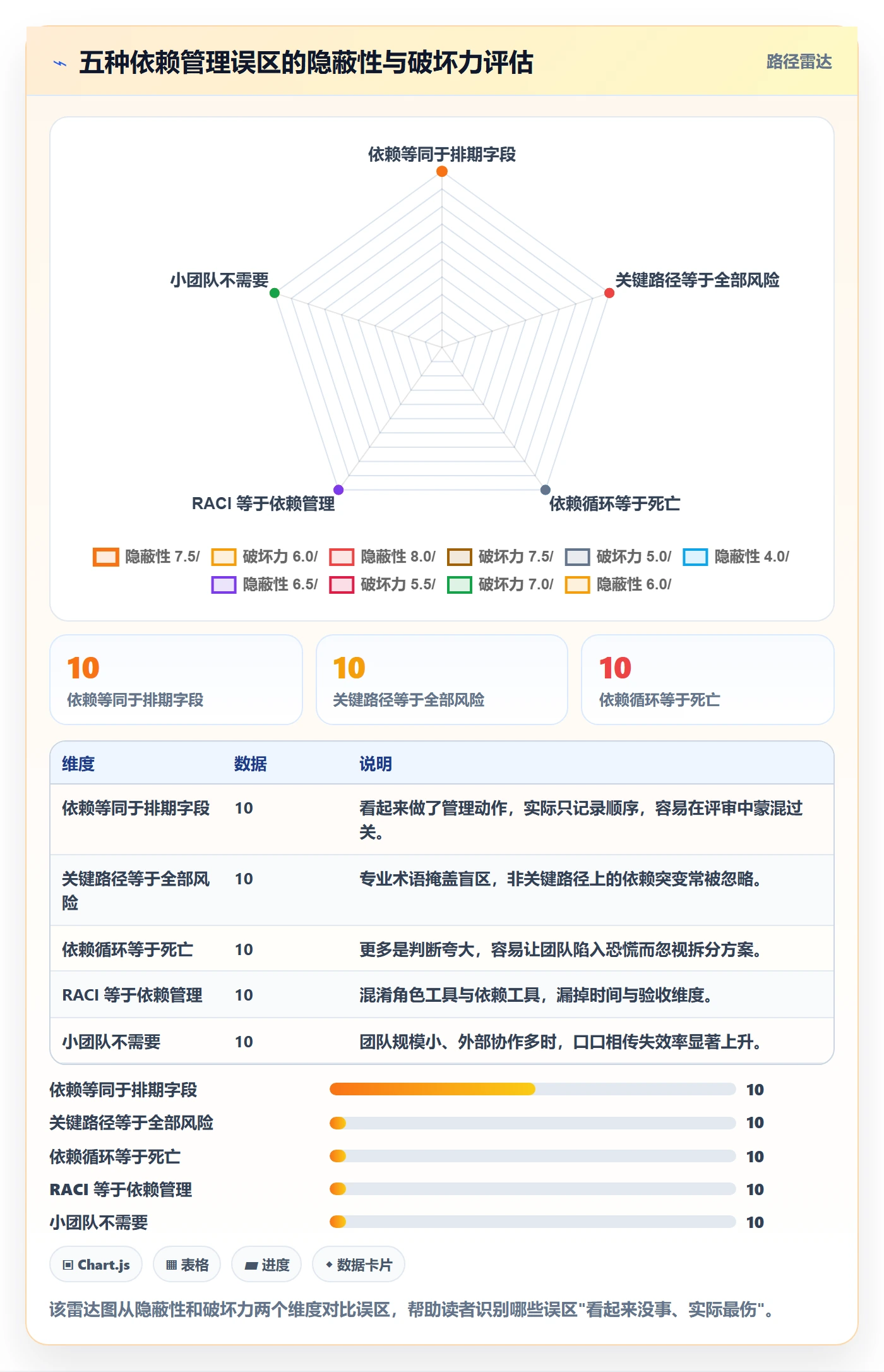 依赖关系最佳实践:产品经理任务依赖风险控制,常见问题
