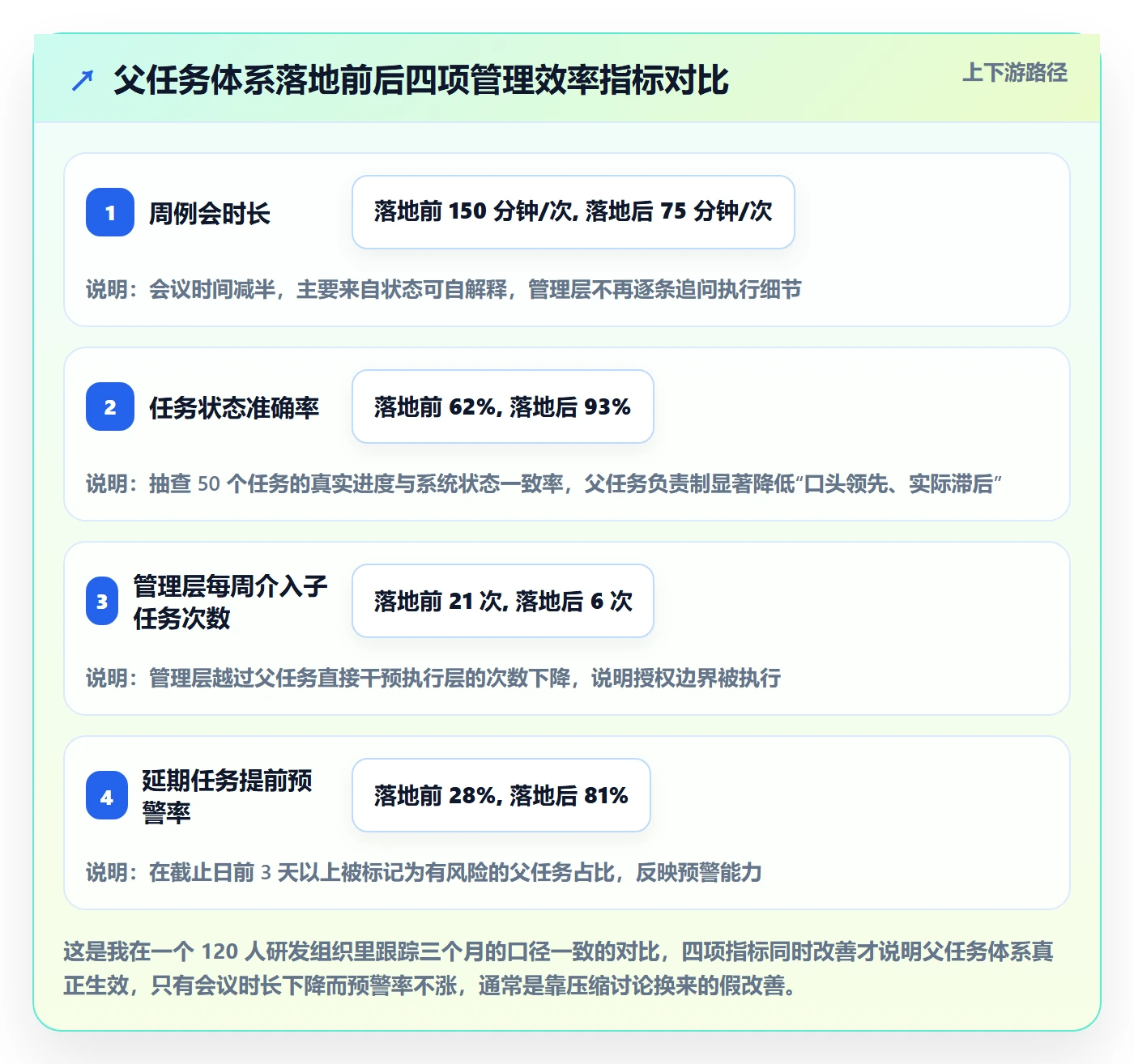 父任务落地方案：管理层开展任务管理的效率提升案例解析