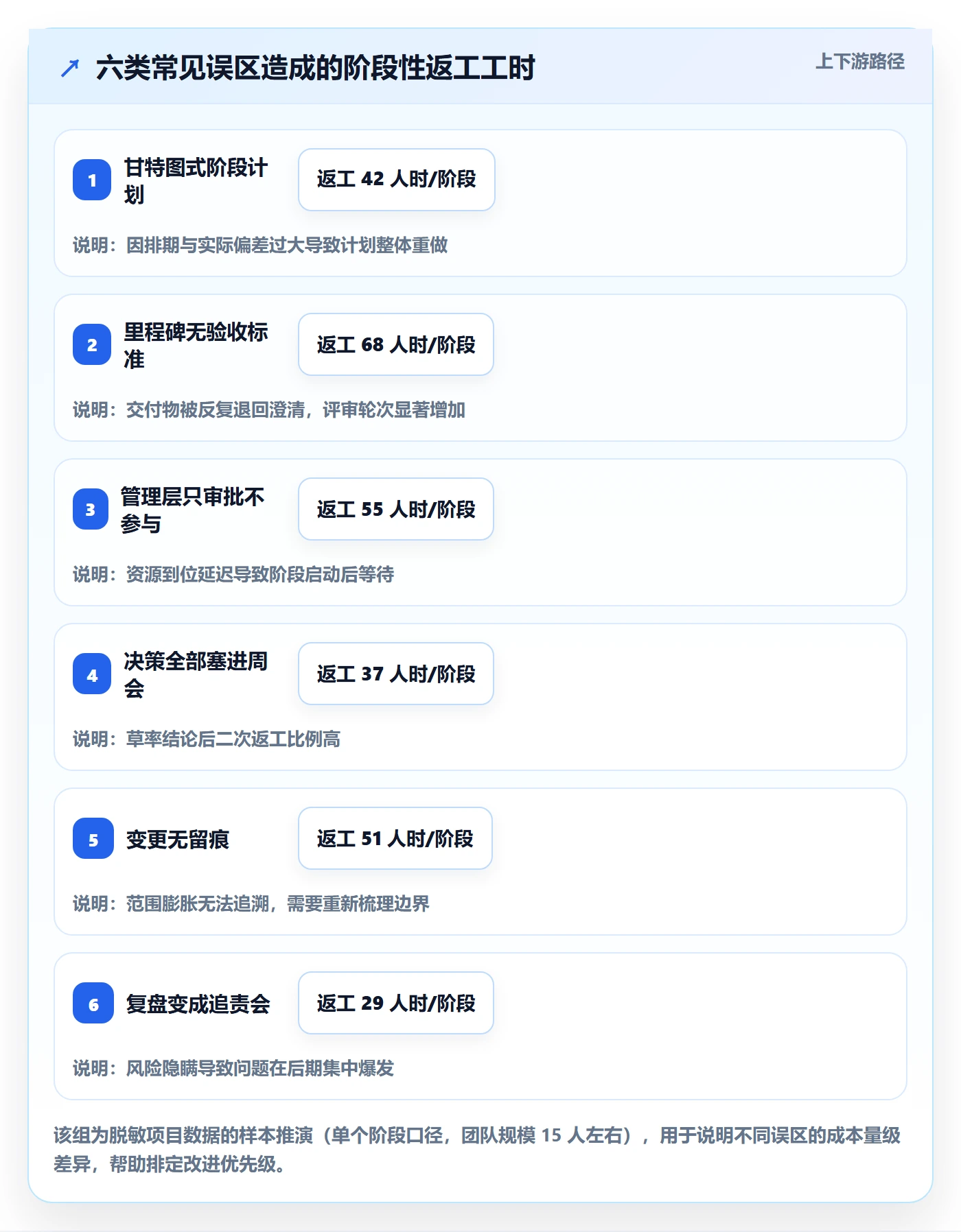 阶段计划怎么做?管理层协同管理:项目规划从0到1