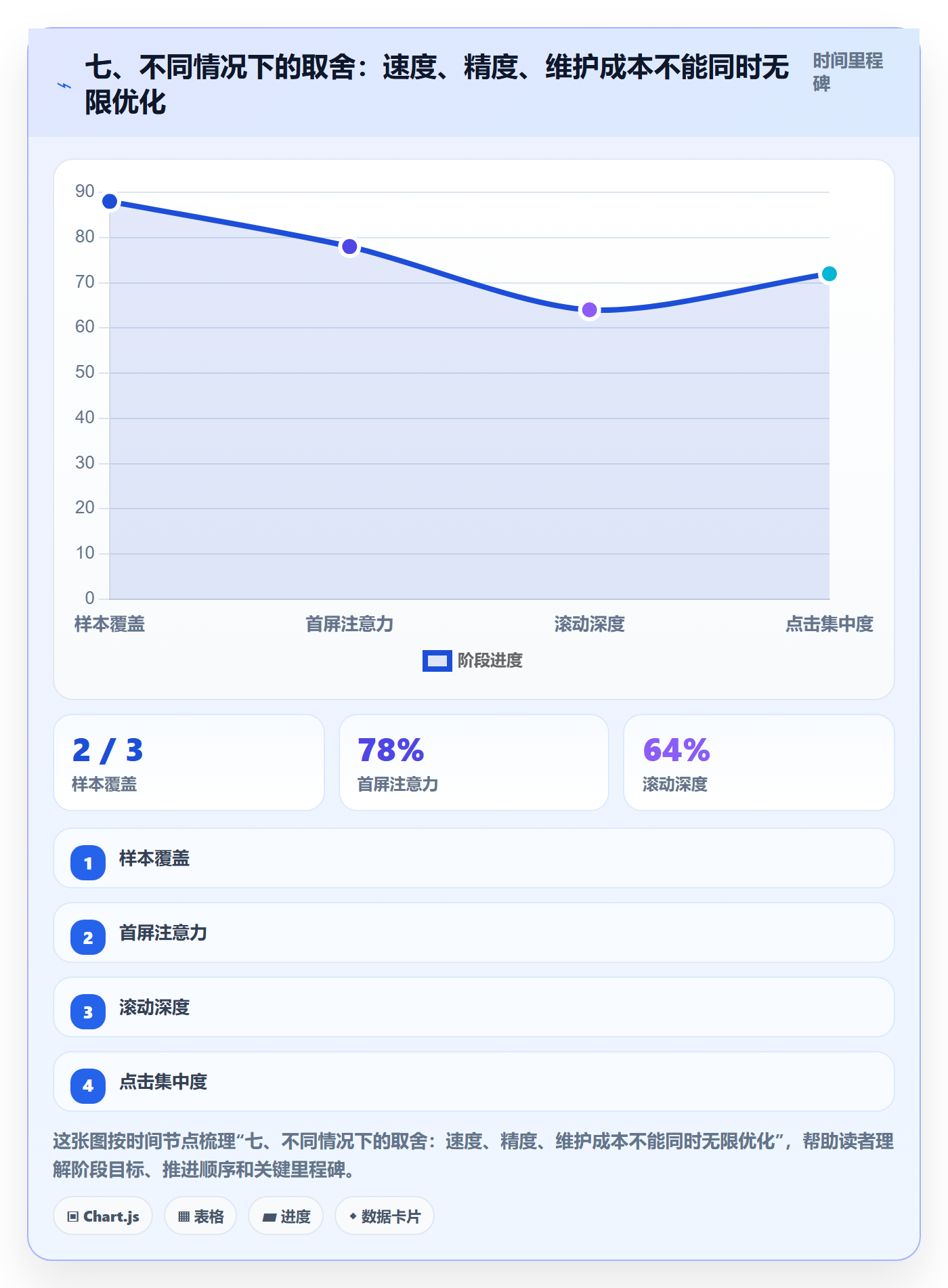 七、不同情况下的取舍:速度、精度、维护成本不能同时无限优化