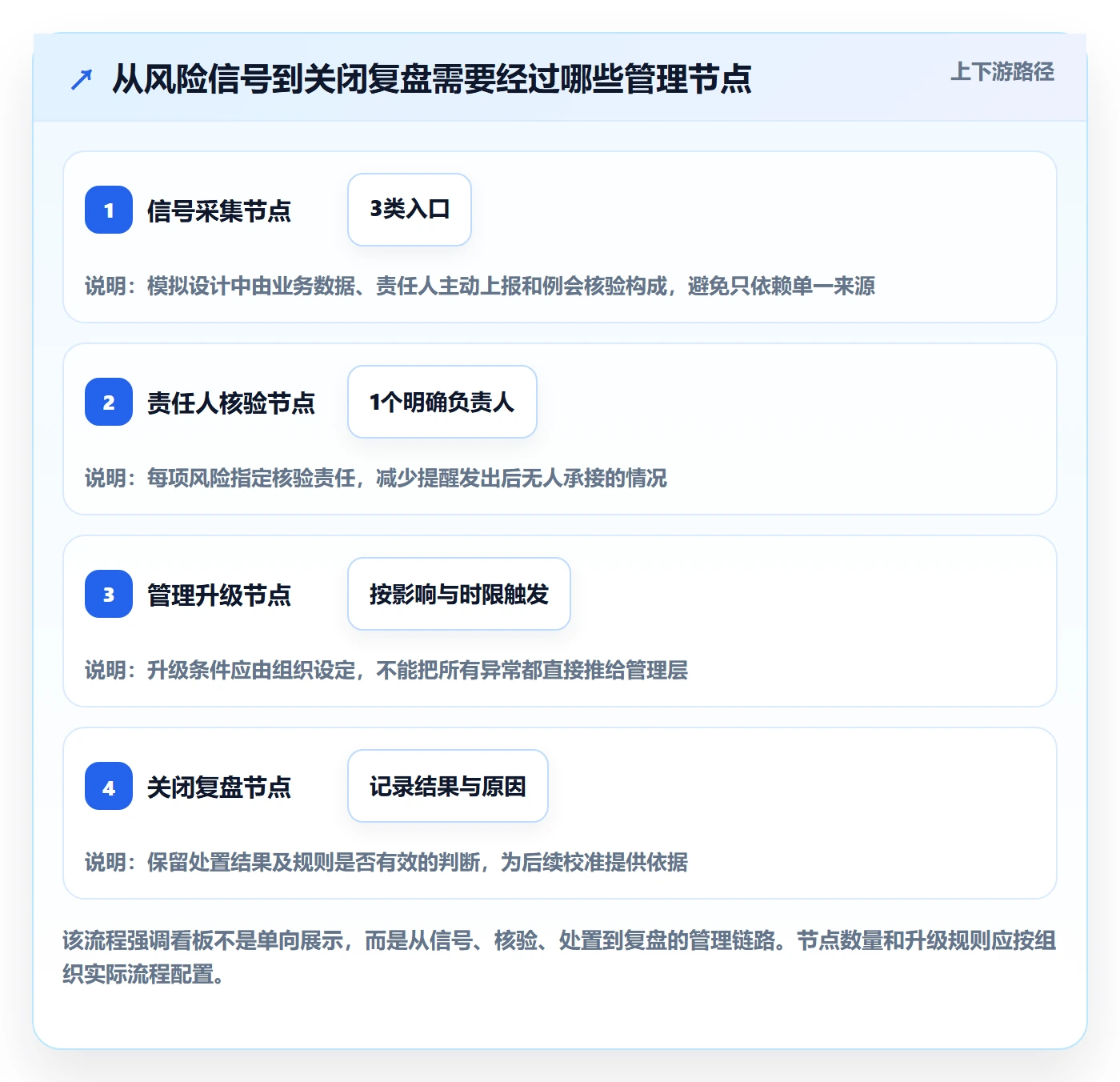 看板怎么做?管理层风险控制:看板从0到1