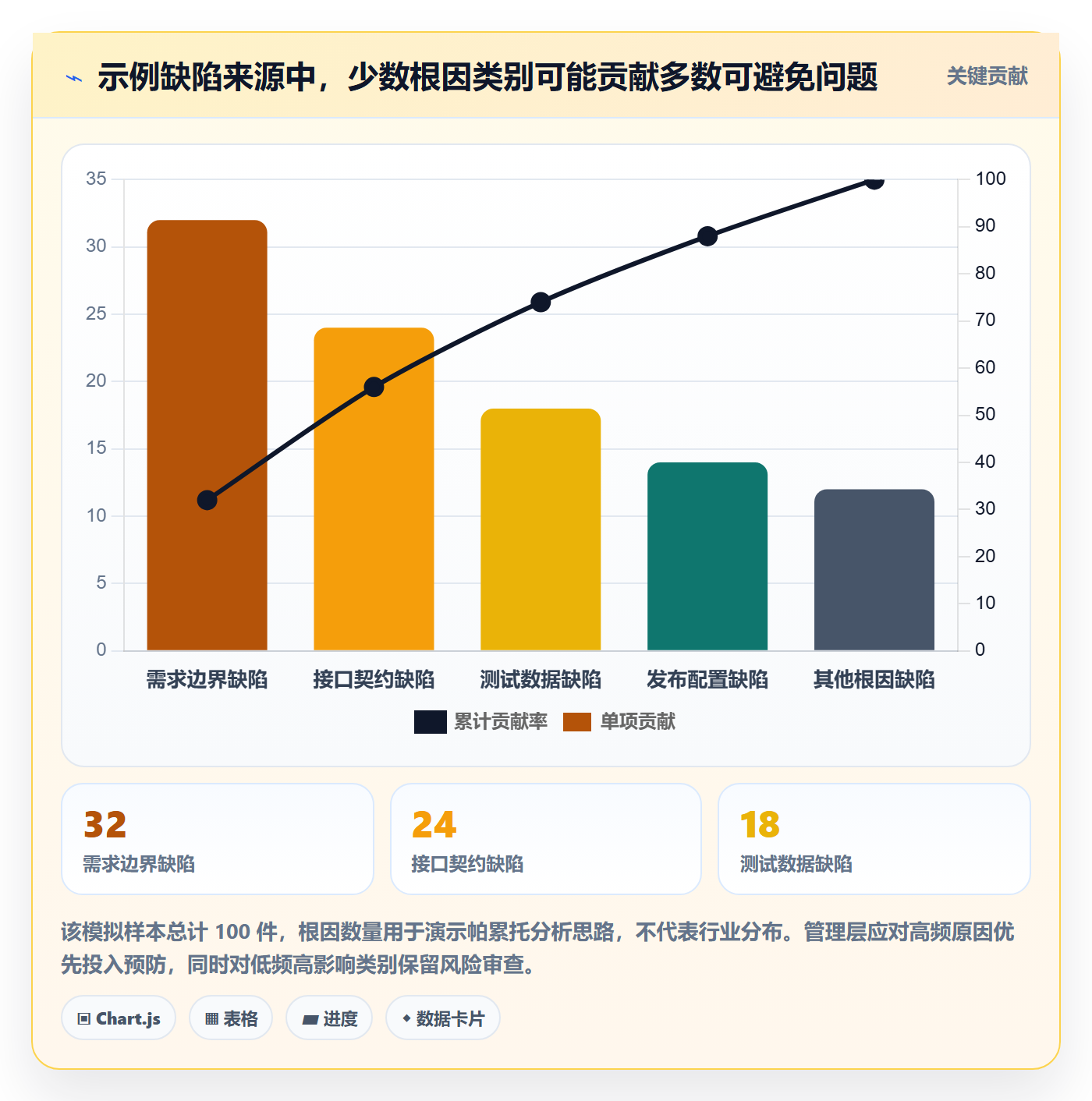 严重程度管理指南:管理层如何做好Bug / 缺陷,数据分析全流程