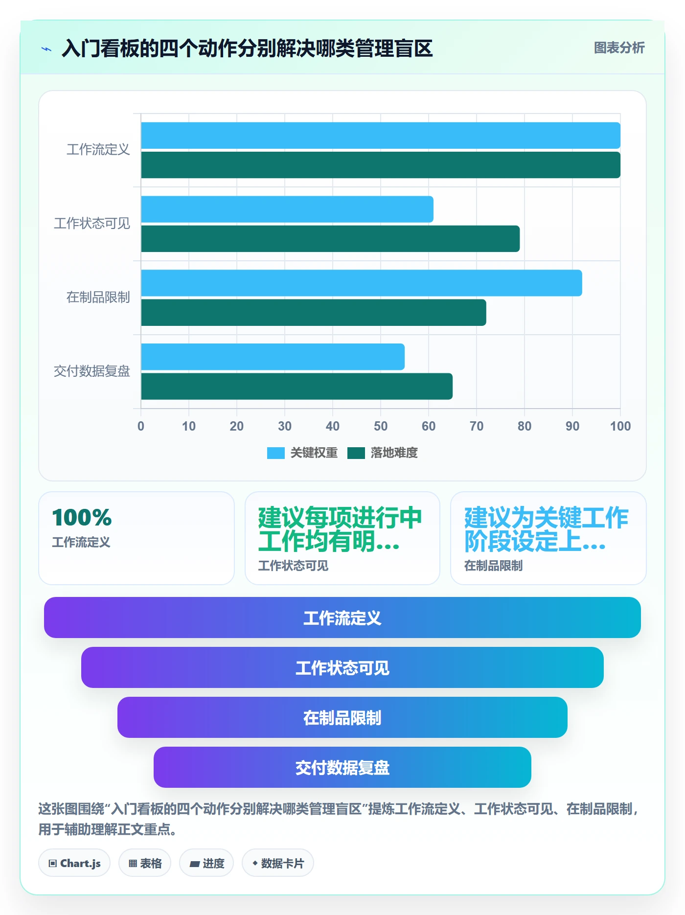 Kanban怎么做？项目经理入门指南：看板从0到1