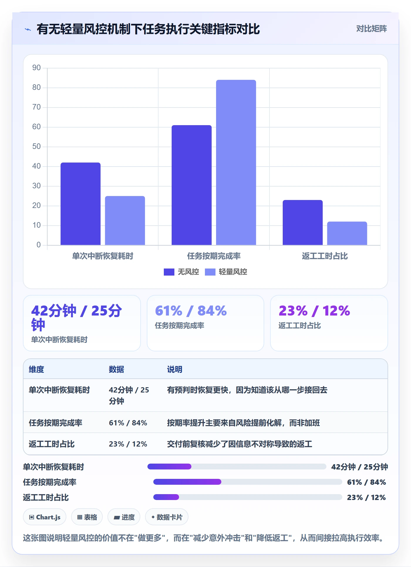 完成实操方法：项目成员提升任务执行效率的风险控制方法与模板