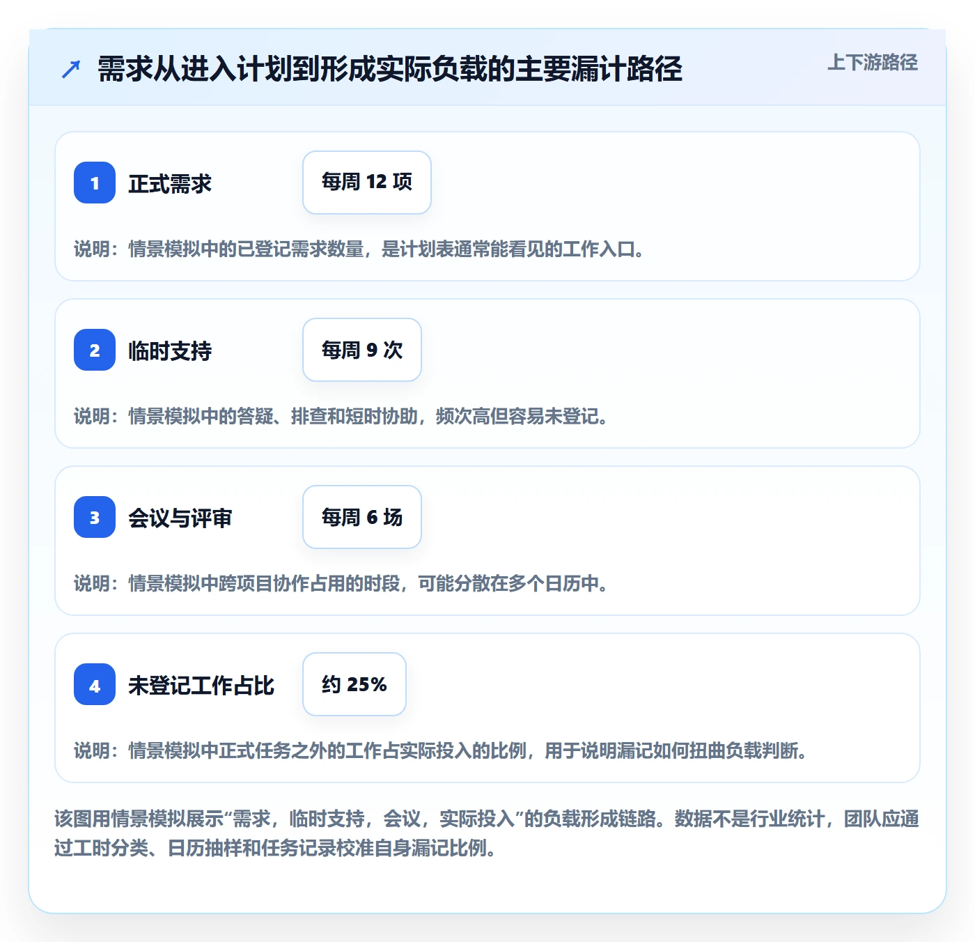 资源平衡流程与规范:产品经理资源负载实操方法关键指标
