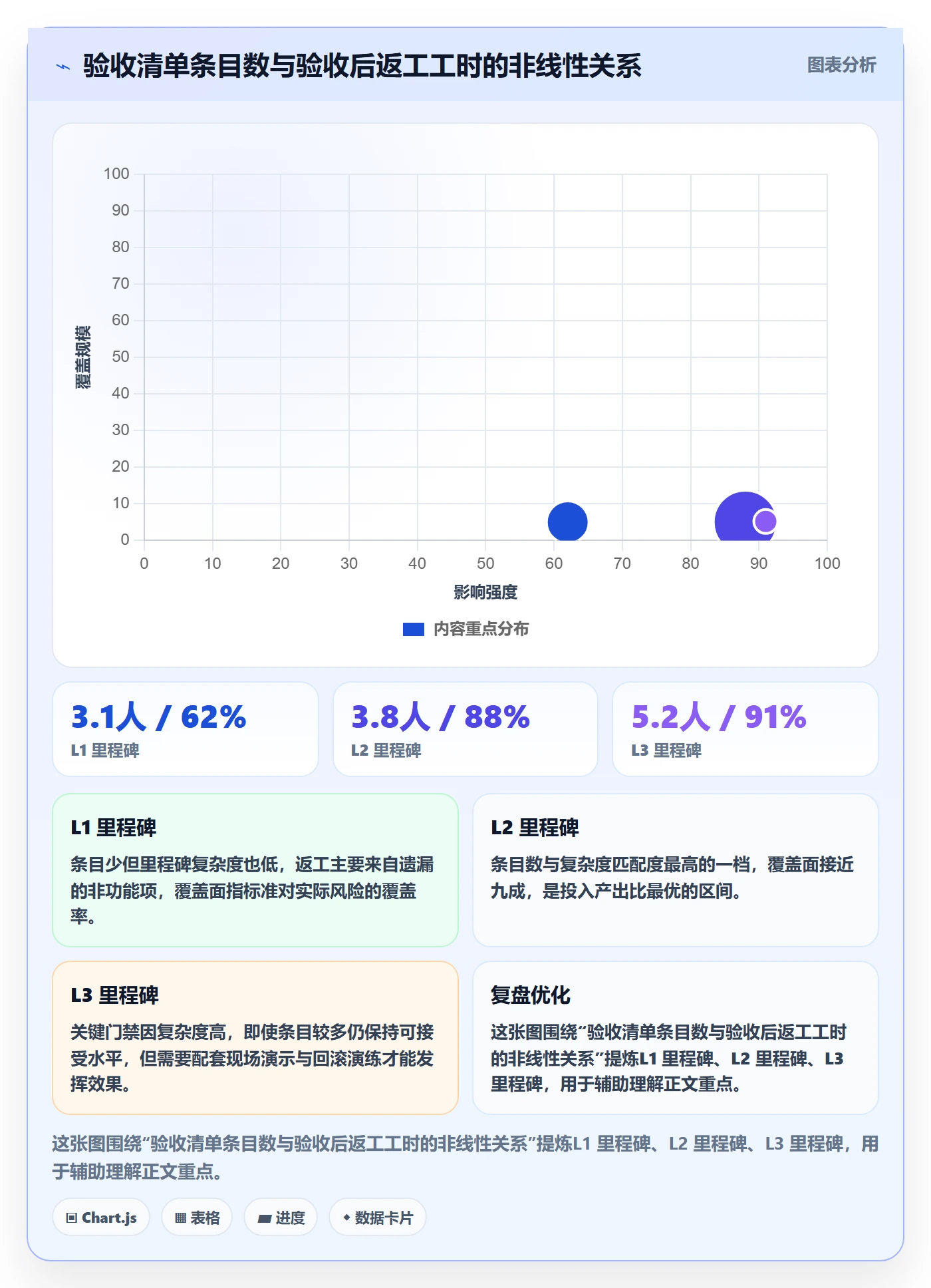 节点验收怎么做？管理层落地方案：里程碑从0到1