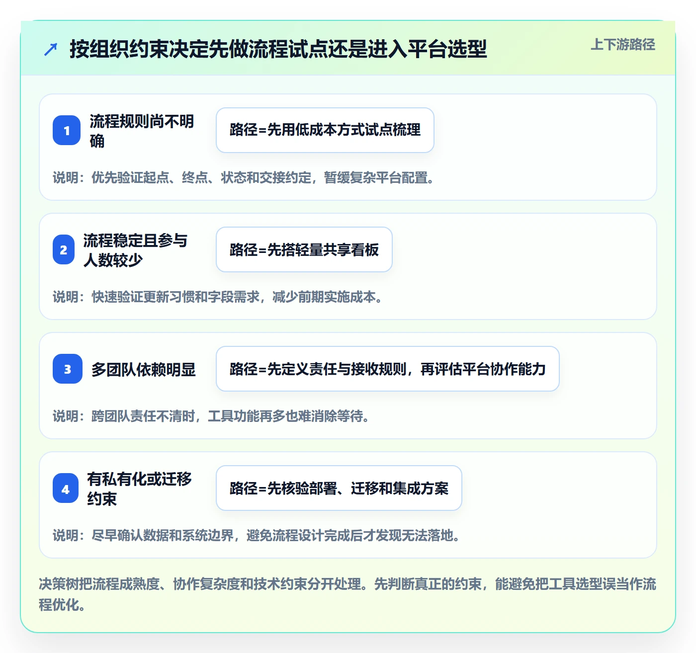 泳道怎么做?项目负责人流程优化:看板从0到1