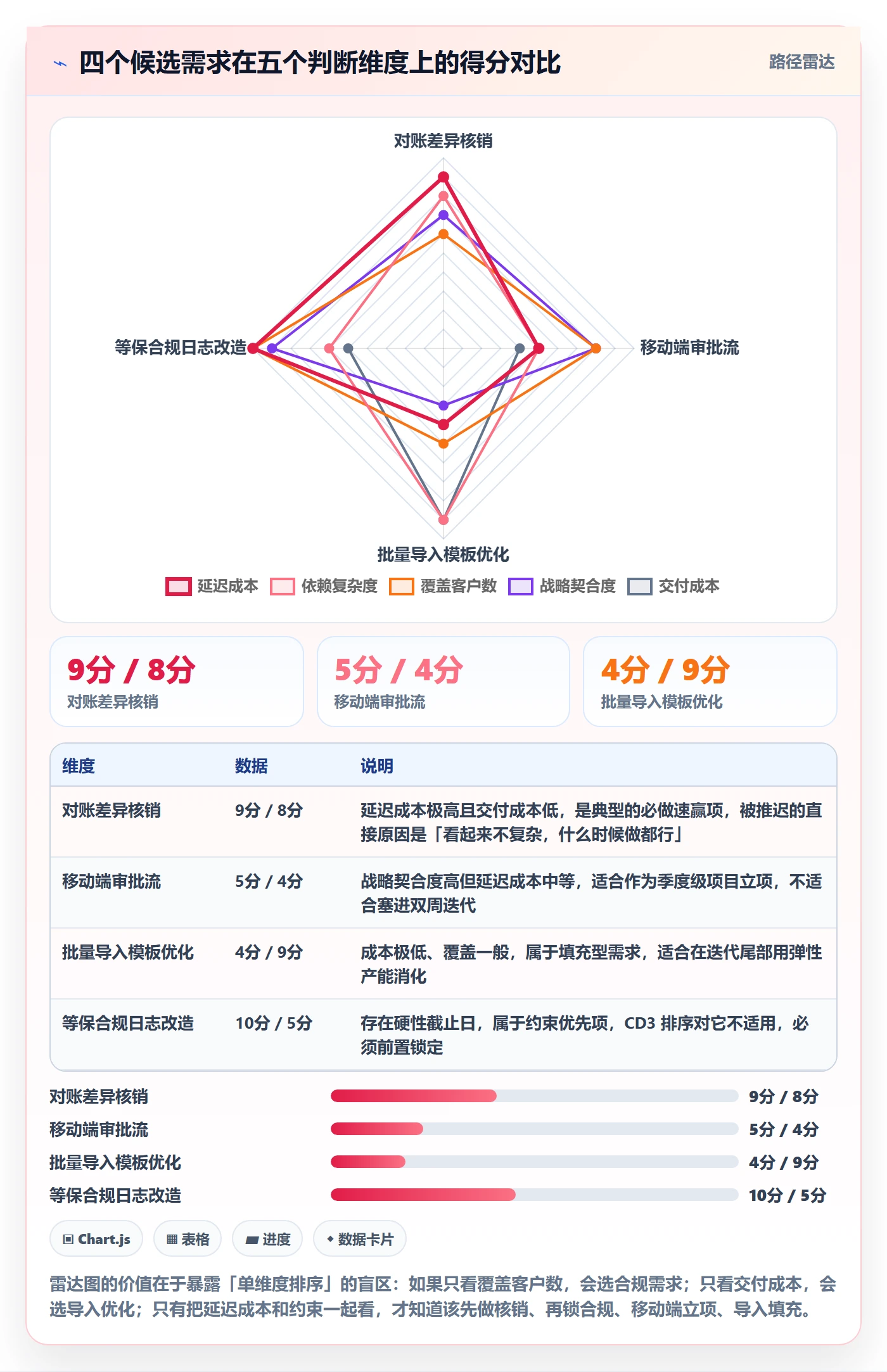 需求优先级落地方案:产品经理开展需求排期的最佳实践案例解析