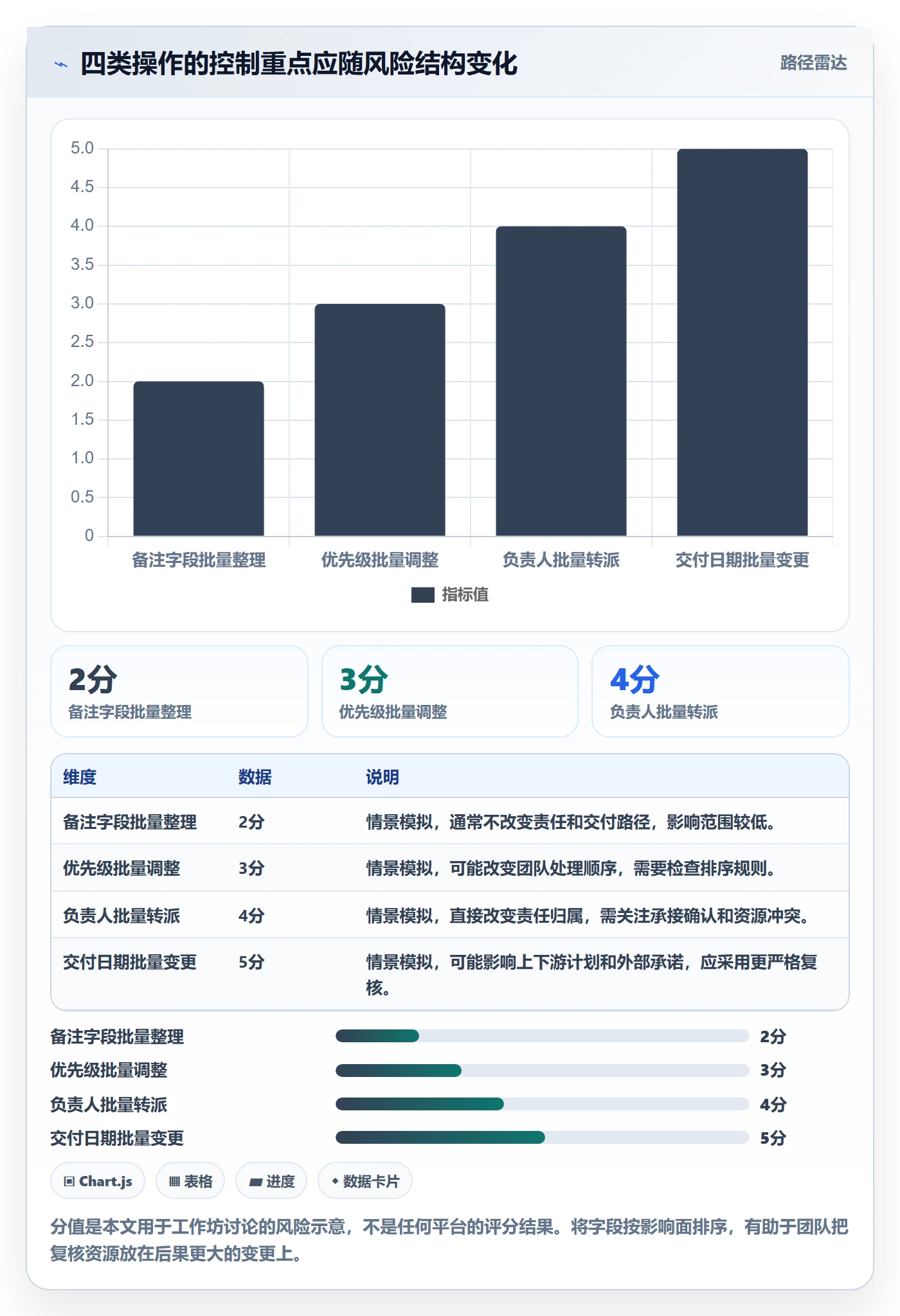 批量操作流程与规范:项目负责人列表视图流程优化关键指标