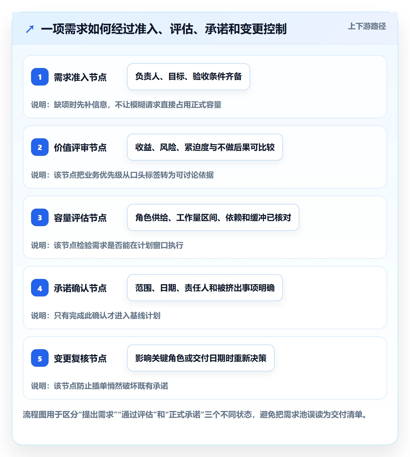 资源评估怎么做?管理层落地方案:需求排期从0到1