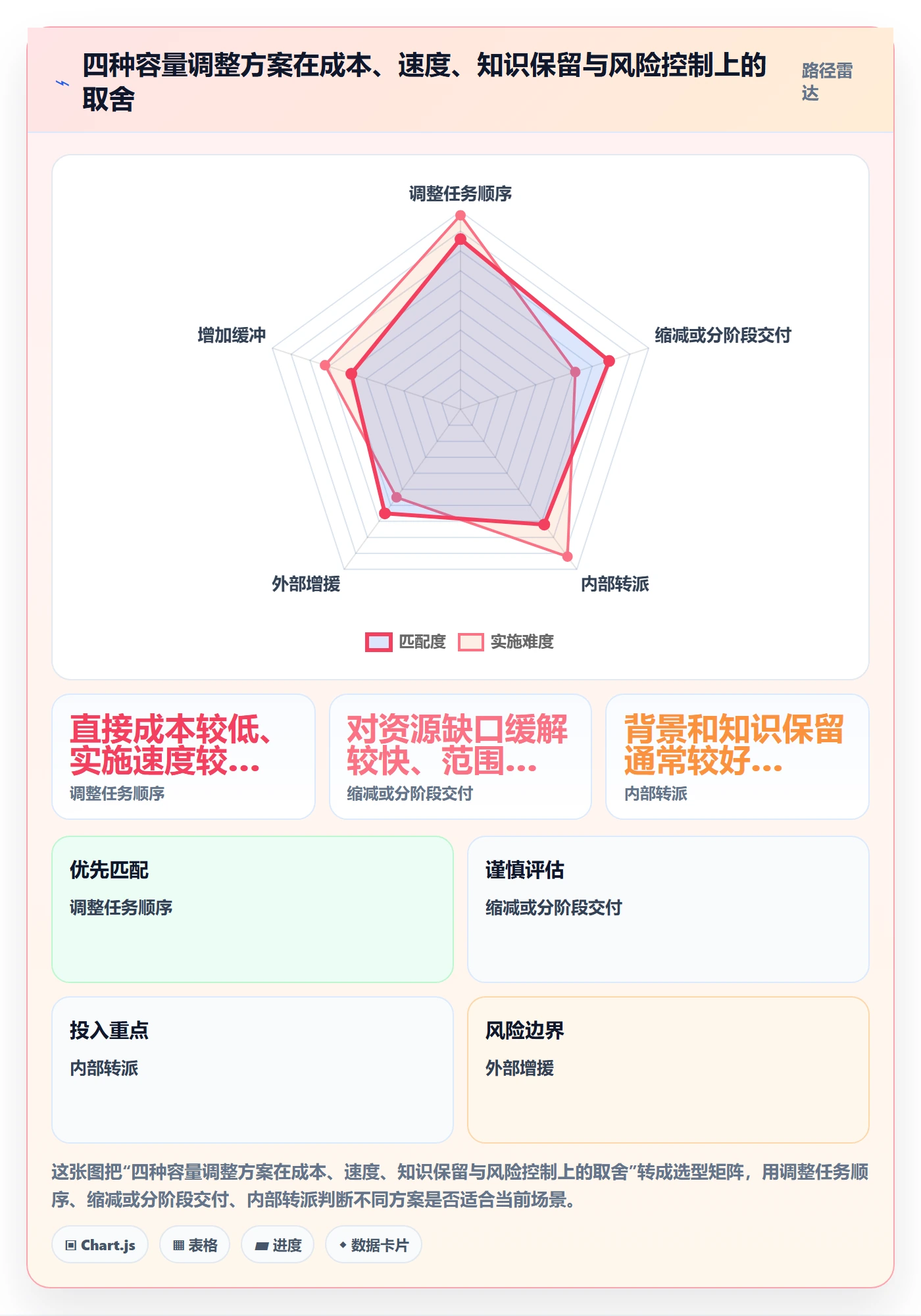 资源负载Capacity教程:实施团队风险控制,避坑指南