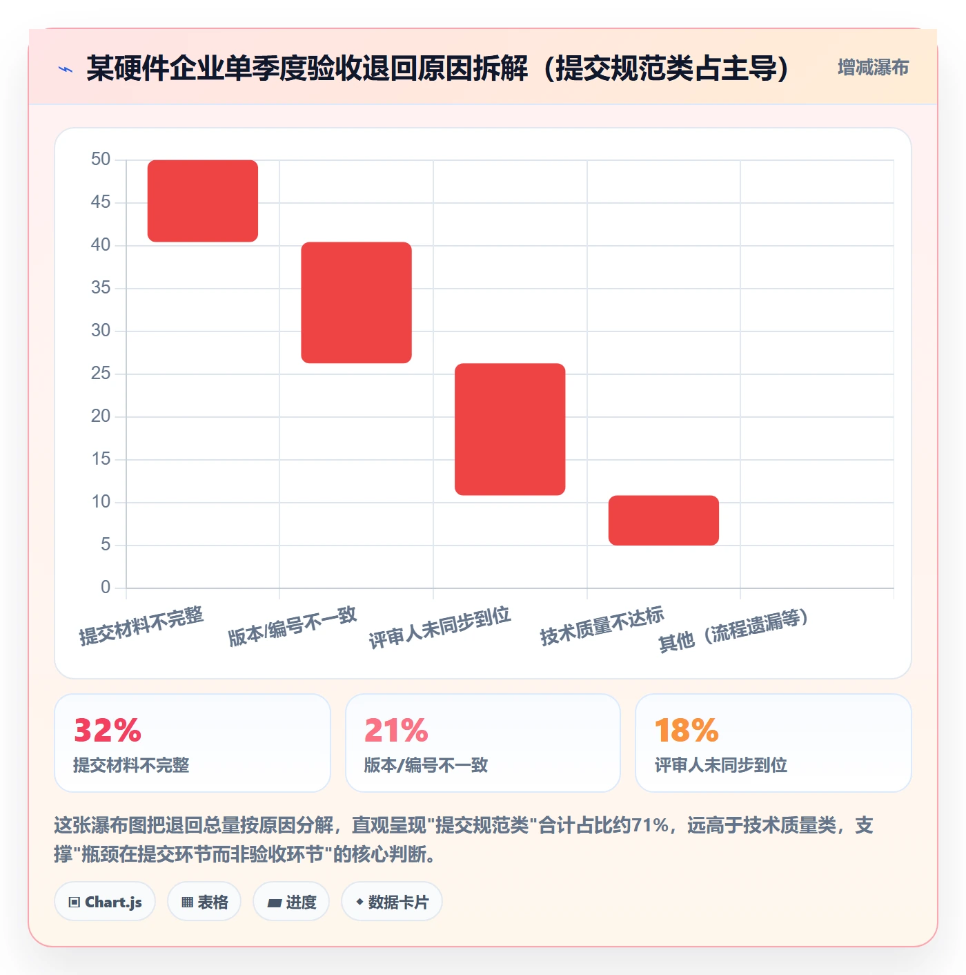 提交流程与规范：PMO任务验收协同管理关键指标