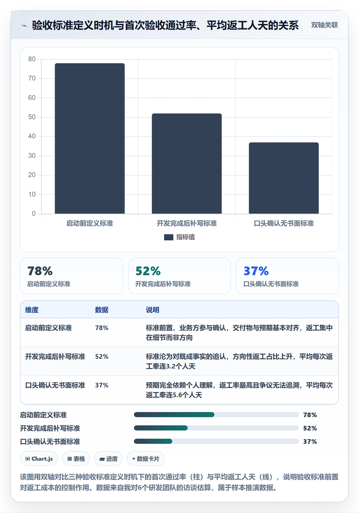 返工最佳实践：企业管理者任务验收入门指南，常见问题