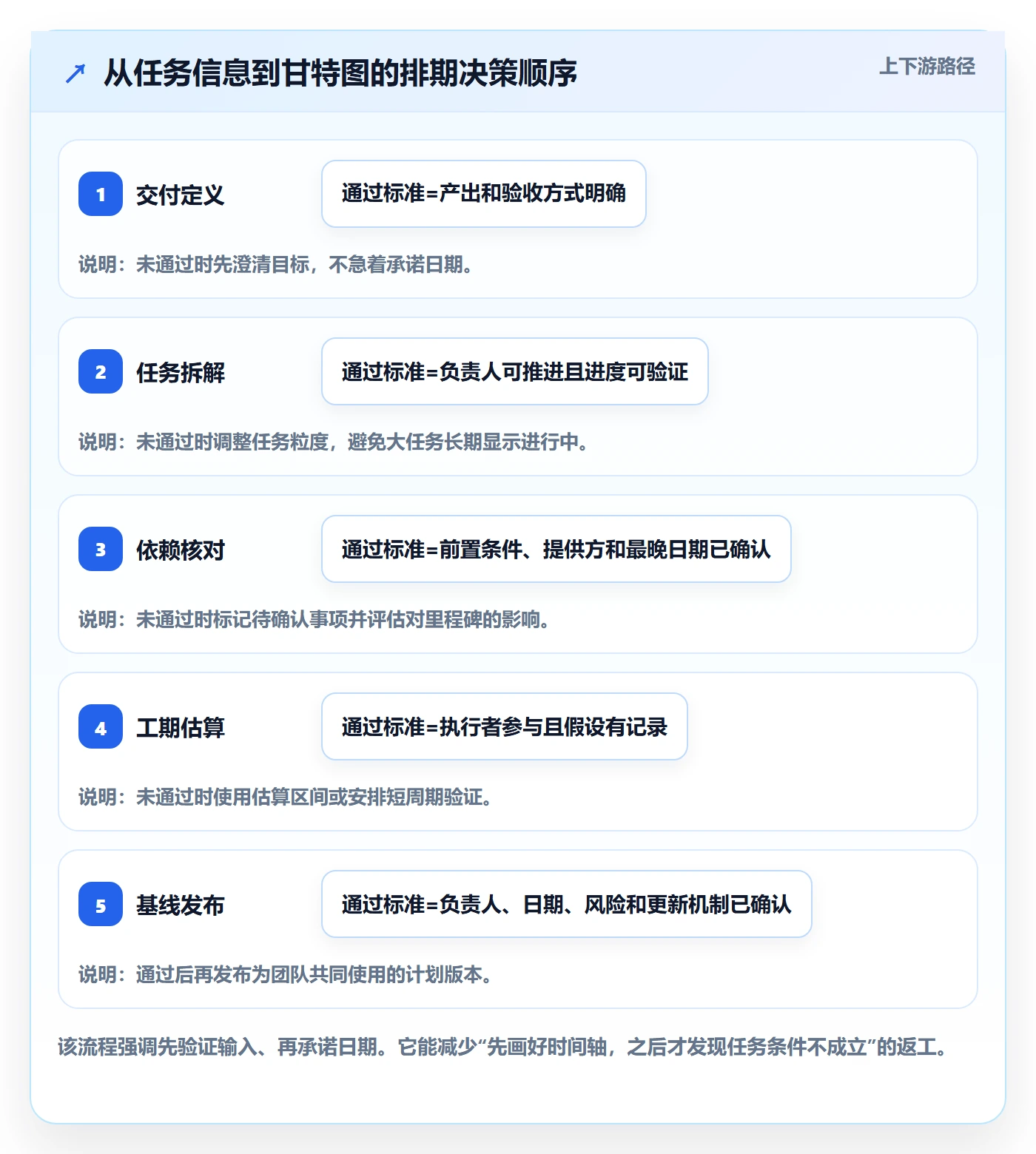 计划时间管理指南：项目成员如何做好甘特图，落地方案全流程