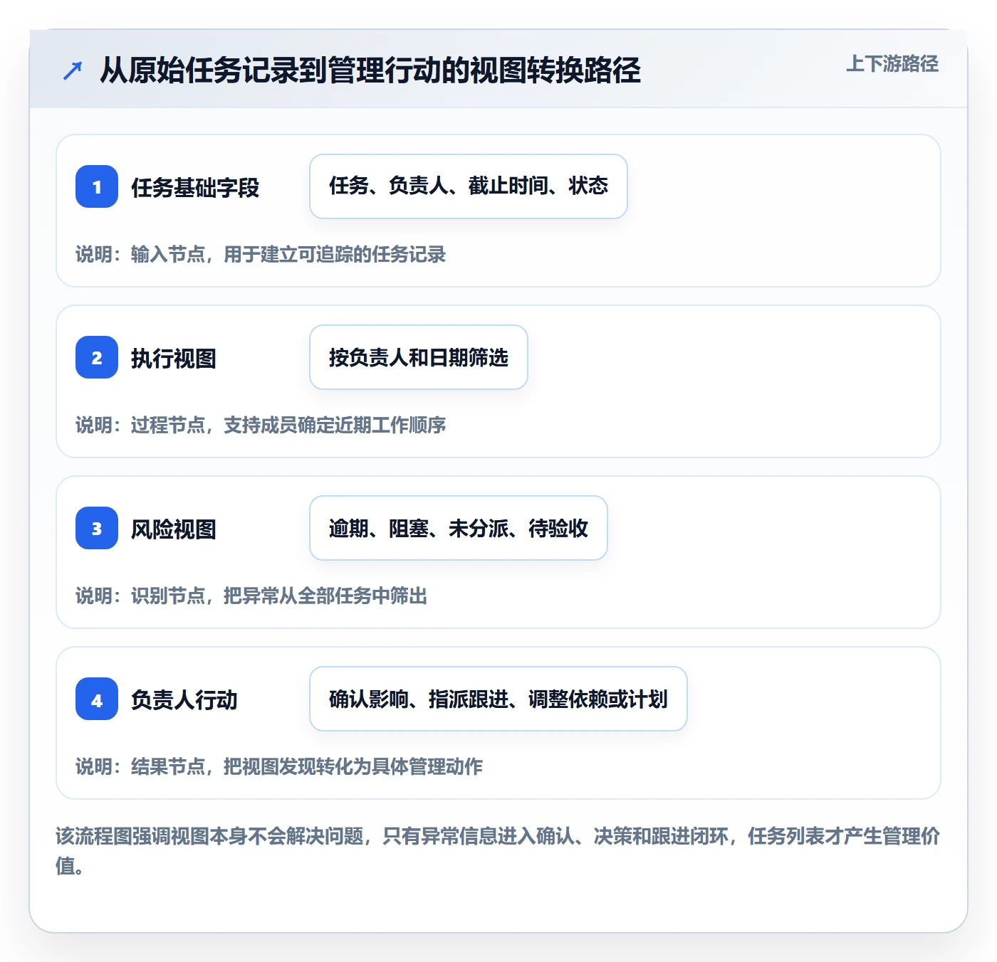 任务列表怎么做?项目负责人数据分析:列表视图从0到1