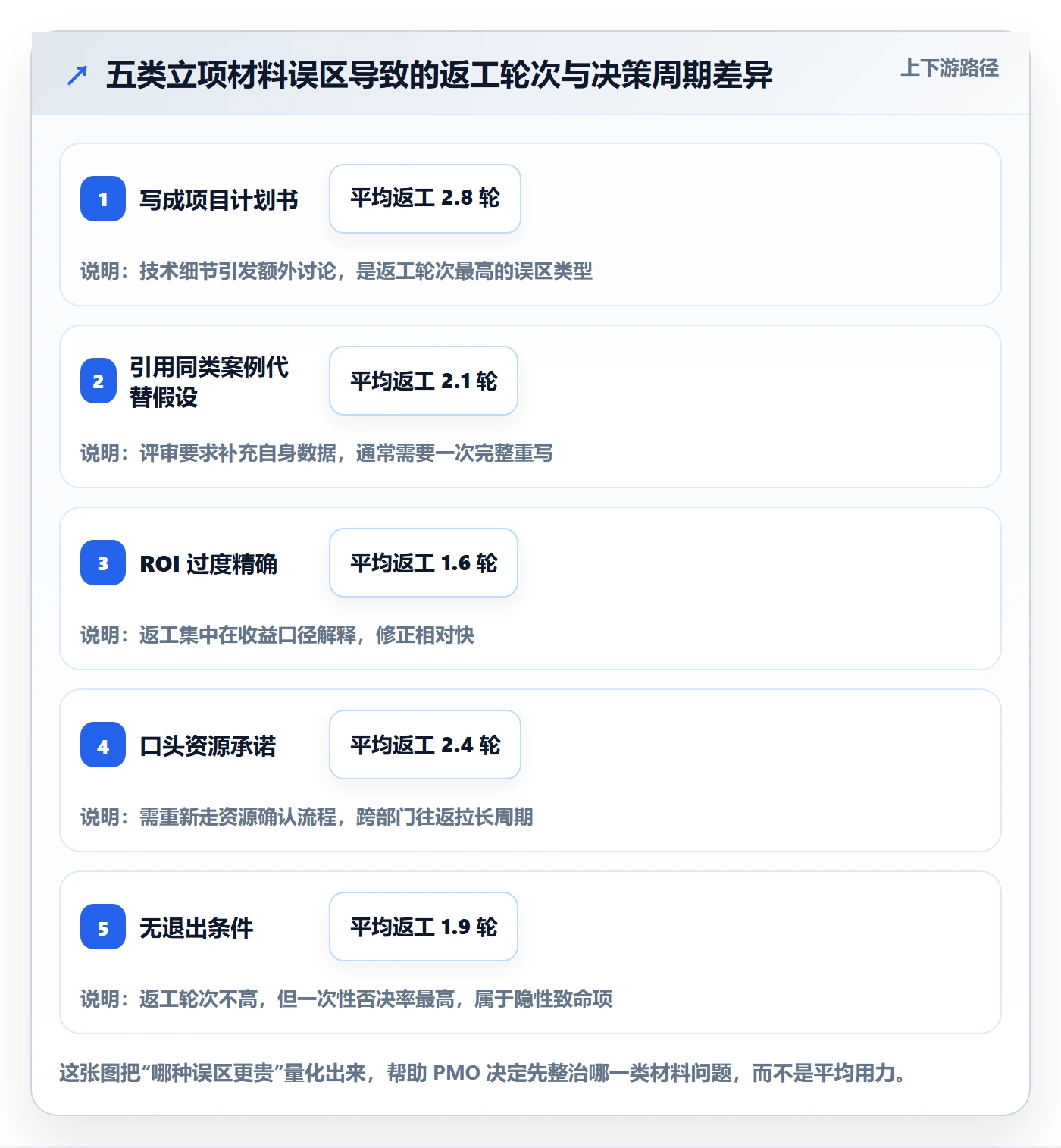 项目立项如何做好项目申请?PMO数据分析与操作步骤