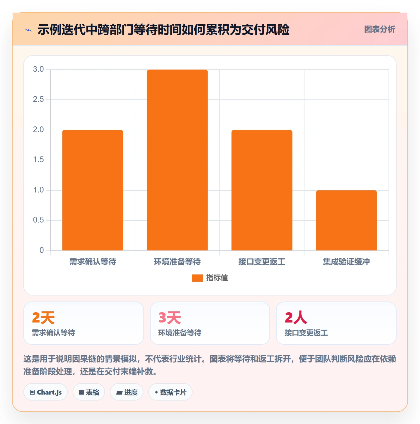 迭代最佳实践：跨部门团队敏捷项目风险控制，常见问题