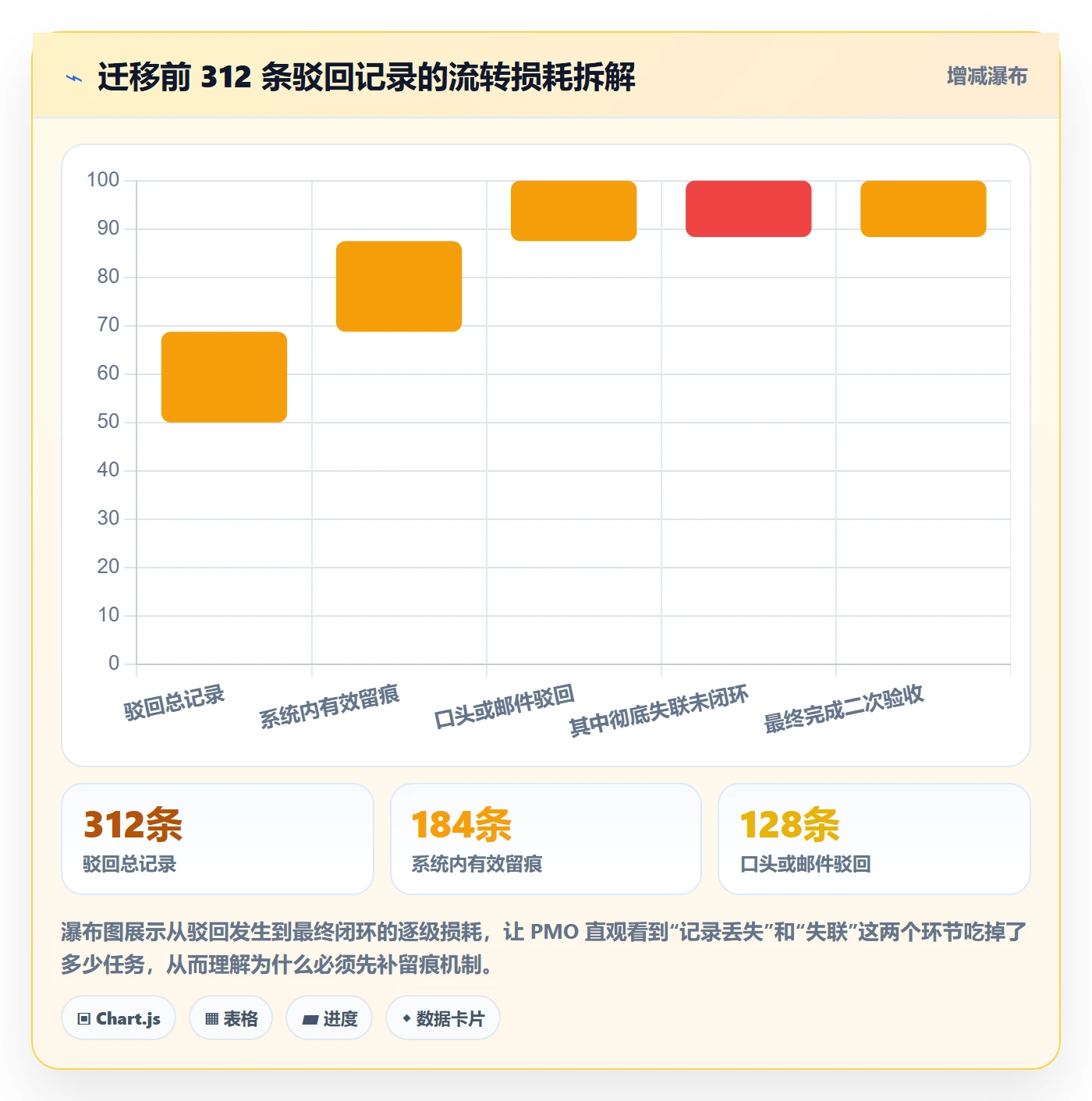 驳回管理方法大全：PMO任务验收协同管理落地清单