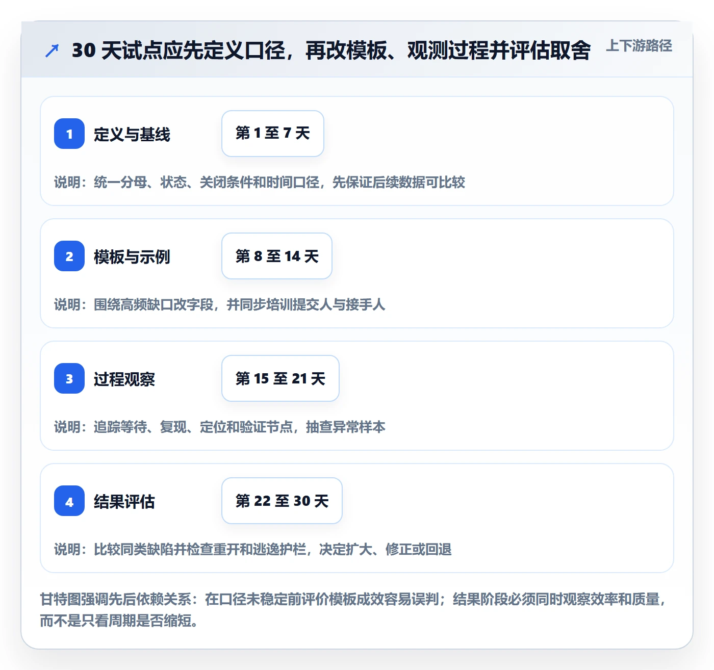 复现步骤实操方法:管理层提升Bug / 缺陷效率的数据分析方法与模板