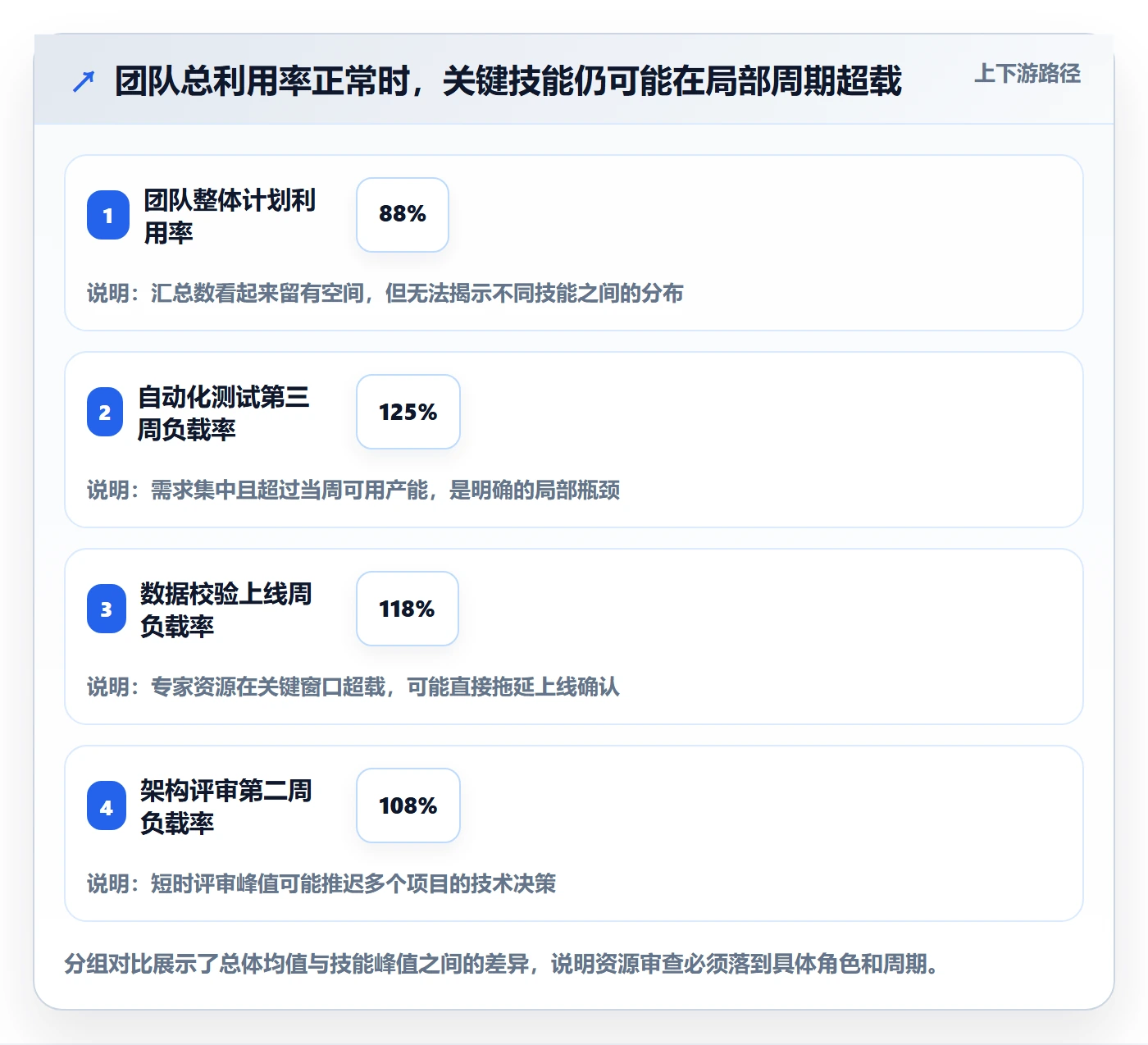 工作负载最佳实践：项目负责人资源负载流程优化，常见问题