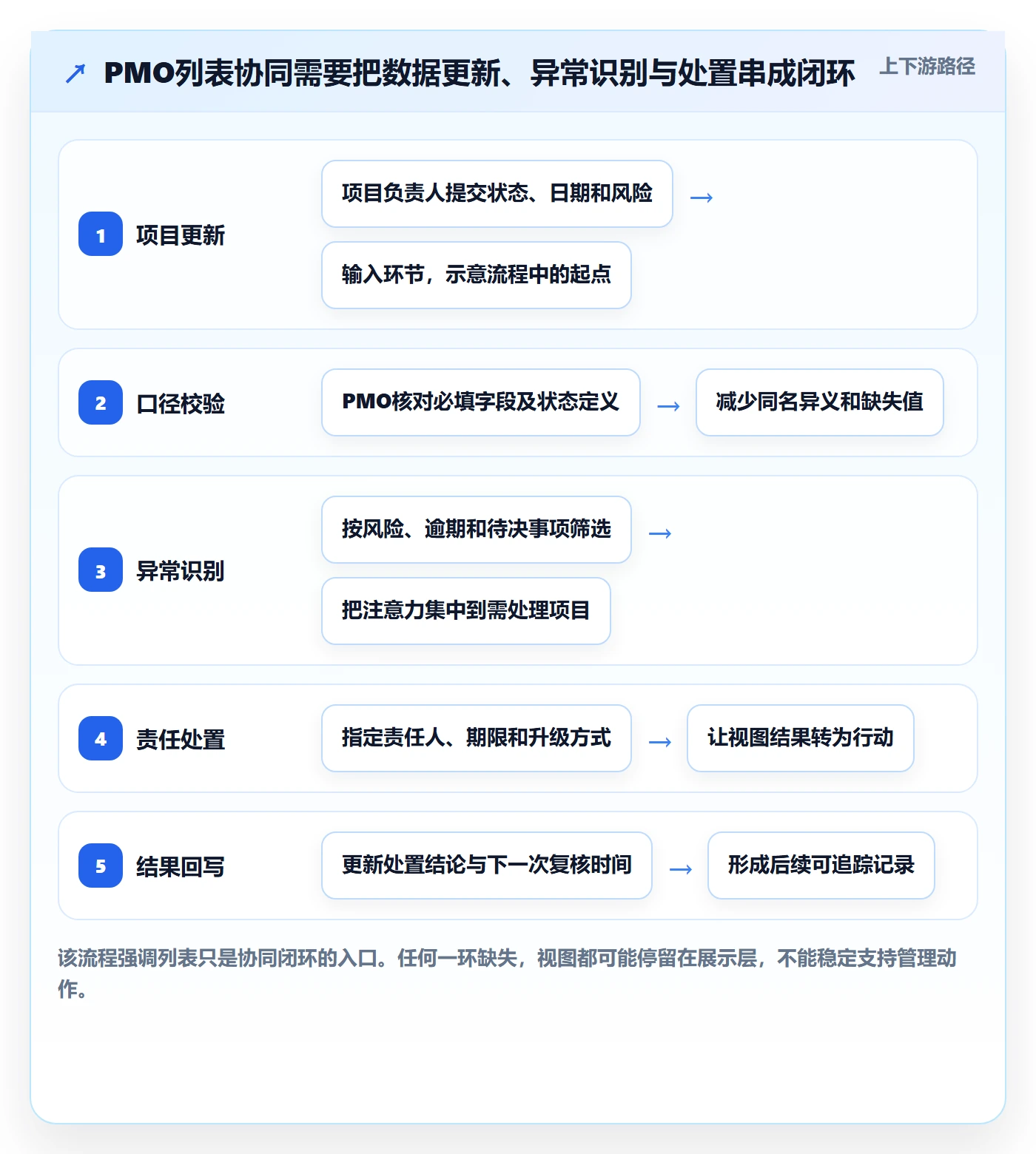 分组落地方案：PMO开展列表视图的协同管理案例解析