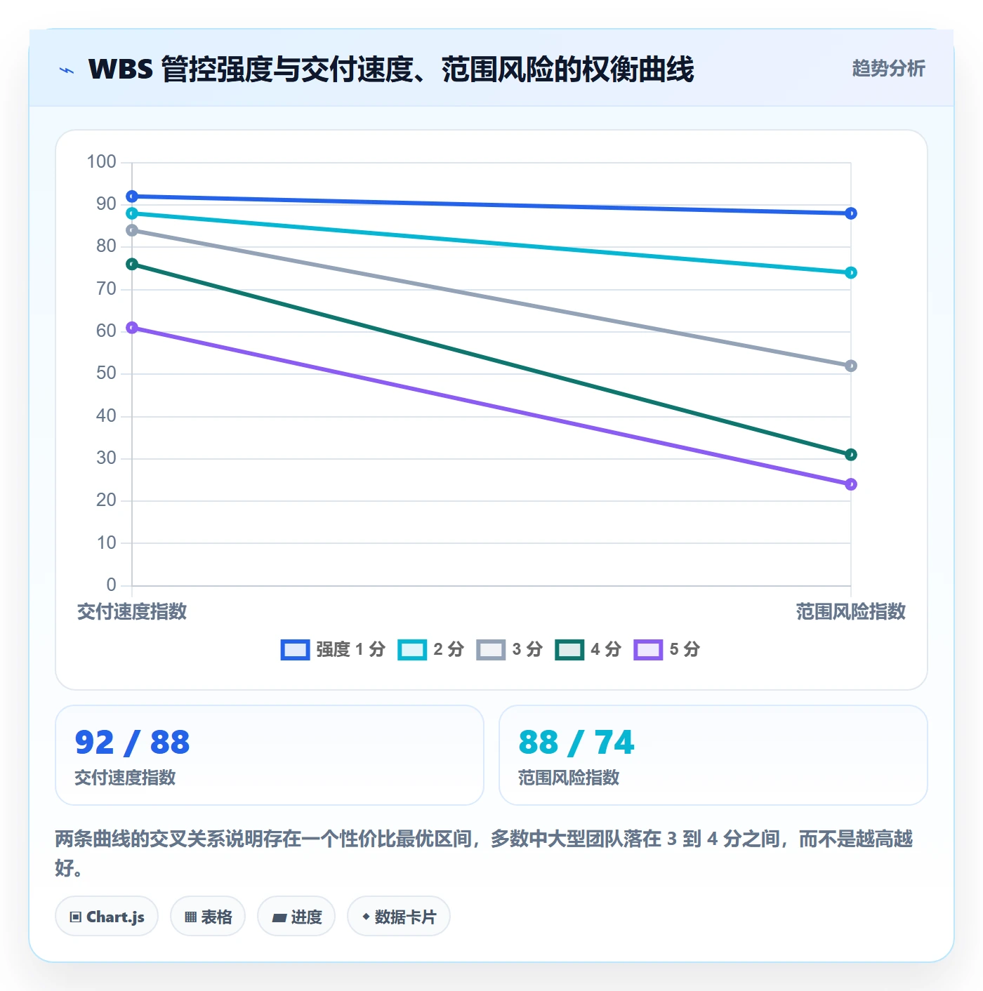 WBS流程与规范:研发团队项目范围风险控制关键指标