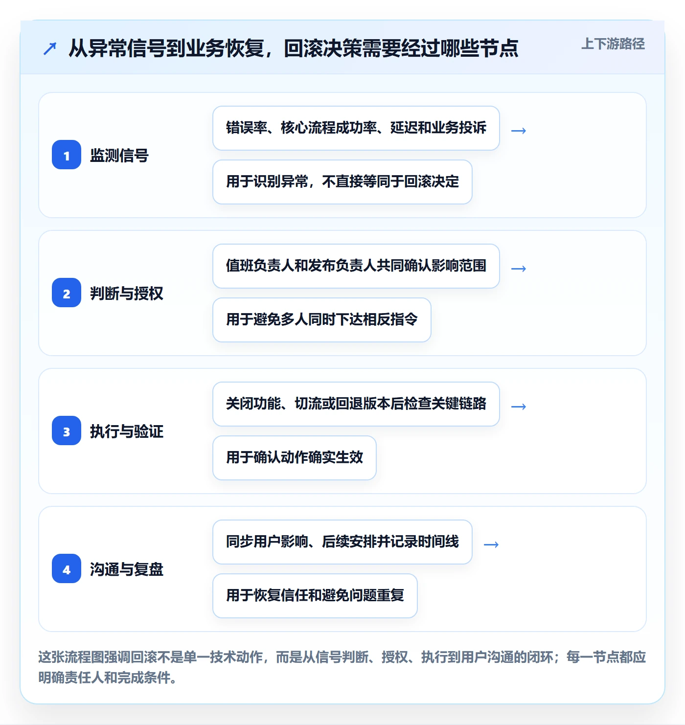 回滚最佳实践：产品经理发布管理实操方法，常见问题