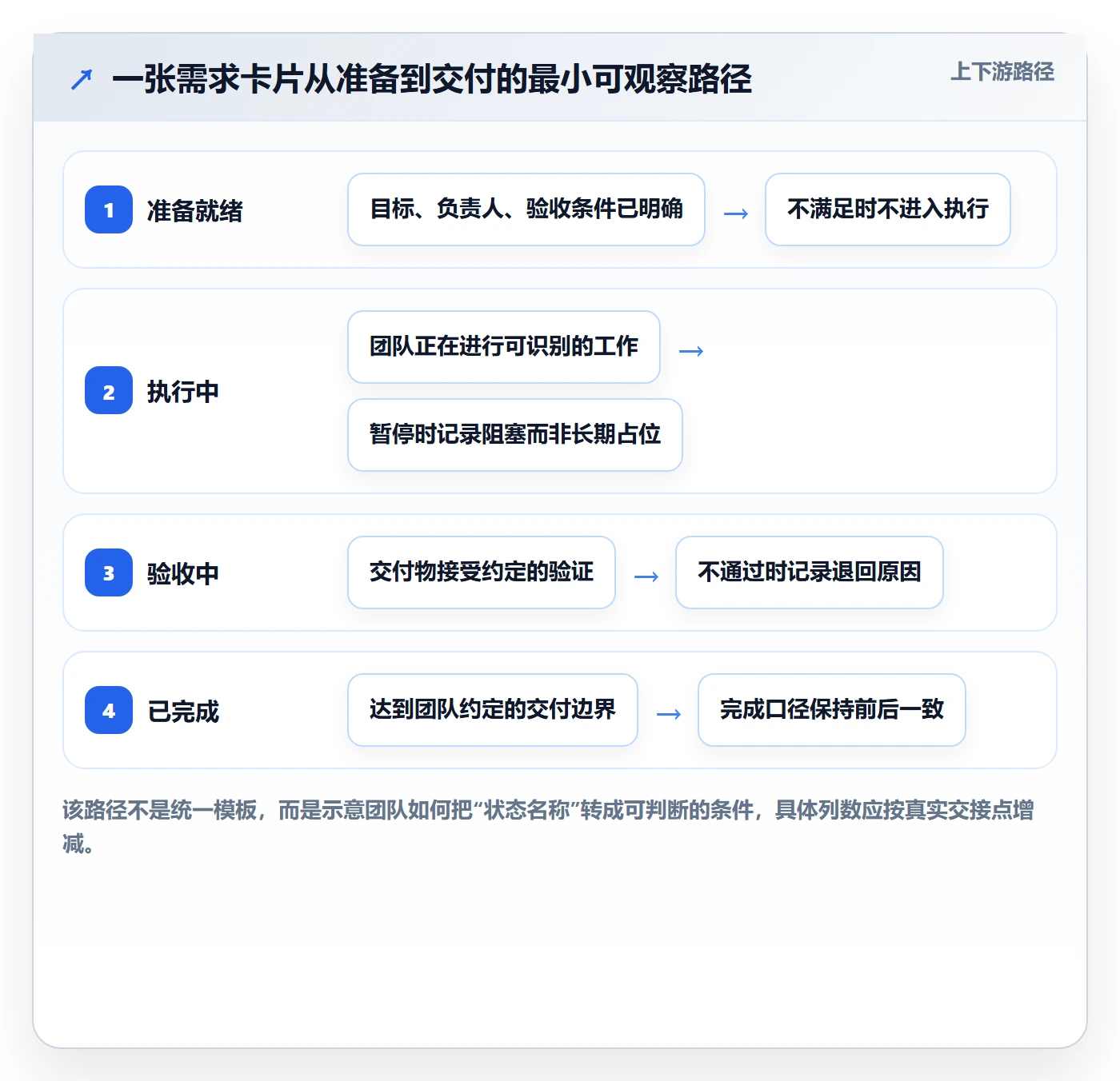 卡片流程与规范:产品经理看板效率提升关键指标