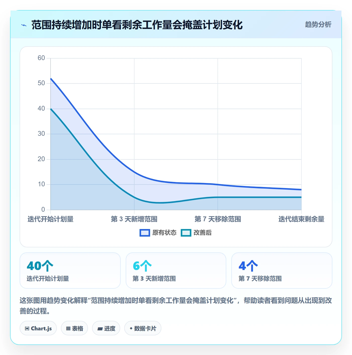 迭代最佳实践:产品经理迭代管理数据分析,常见问题