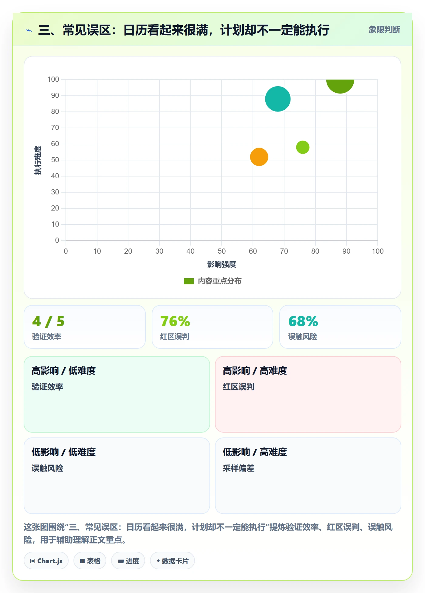 三、常见误区:日历看起来很满,计划却不一定能执行