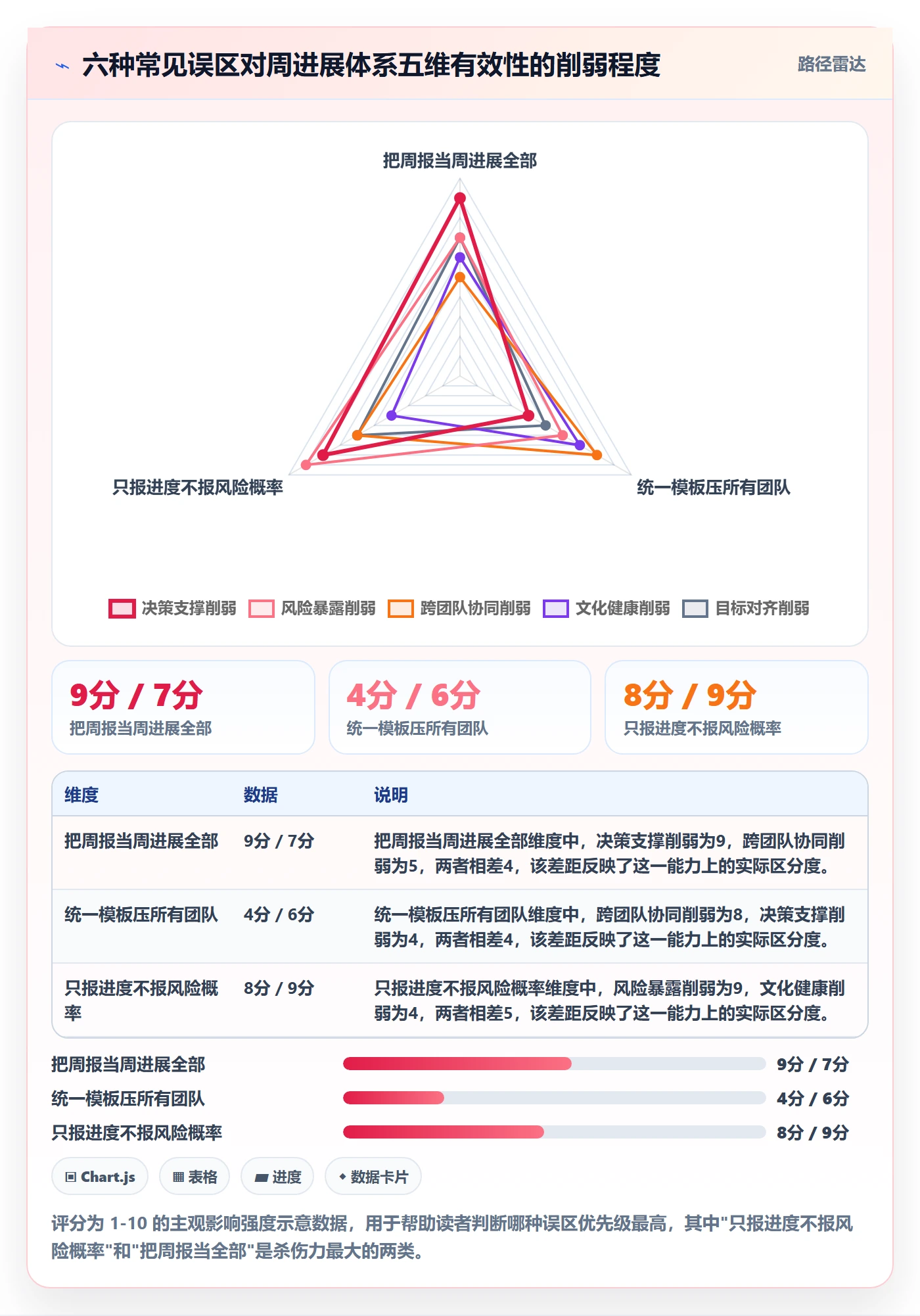 周进展管理方法大全:管理层进度跟踪风险控制落地清单