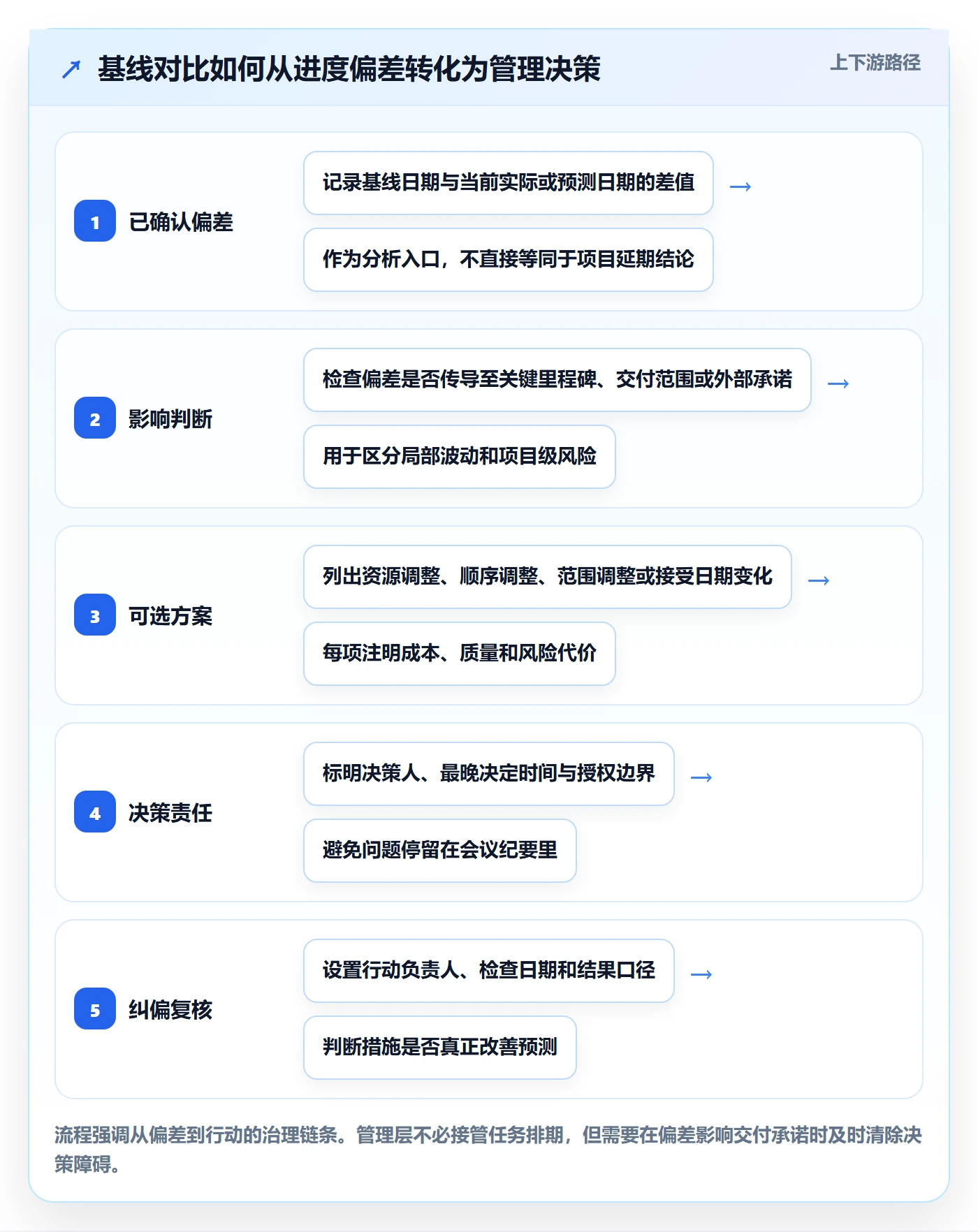 基线对比管理指南：管理层如何做好甘特图，最佳实践全流程