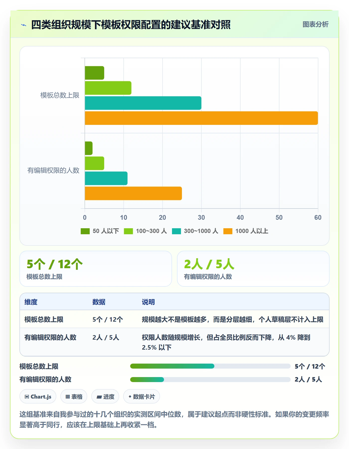 模板权限最佳实践：项目成员项目模板协同管理，常见问题