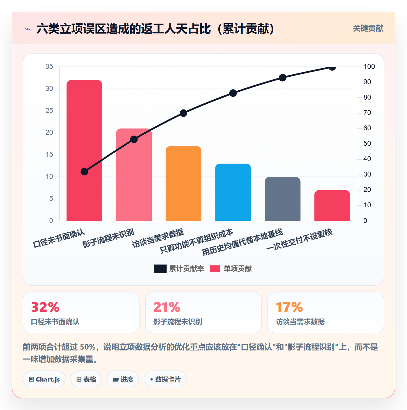 项目成员怎么做?实施团队数据分析:项目立项从0到1