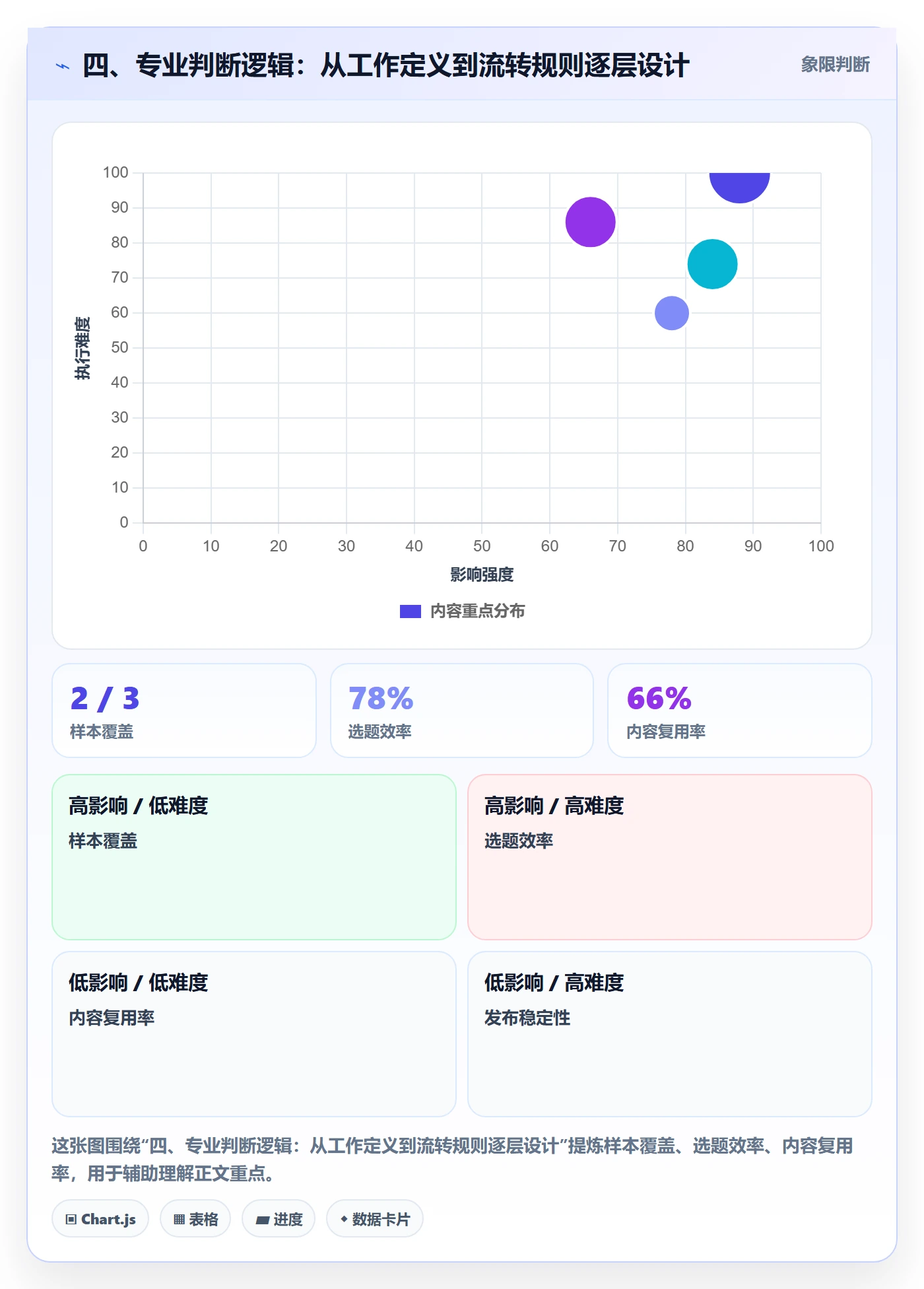 四、专业判断逻辑:从工作定义到流转规则逐层设计