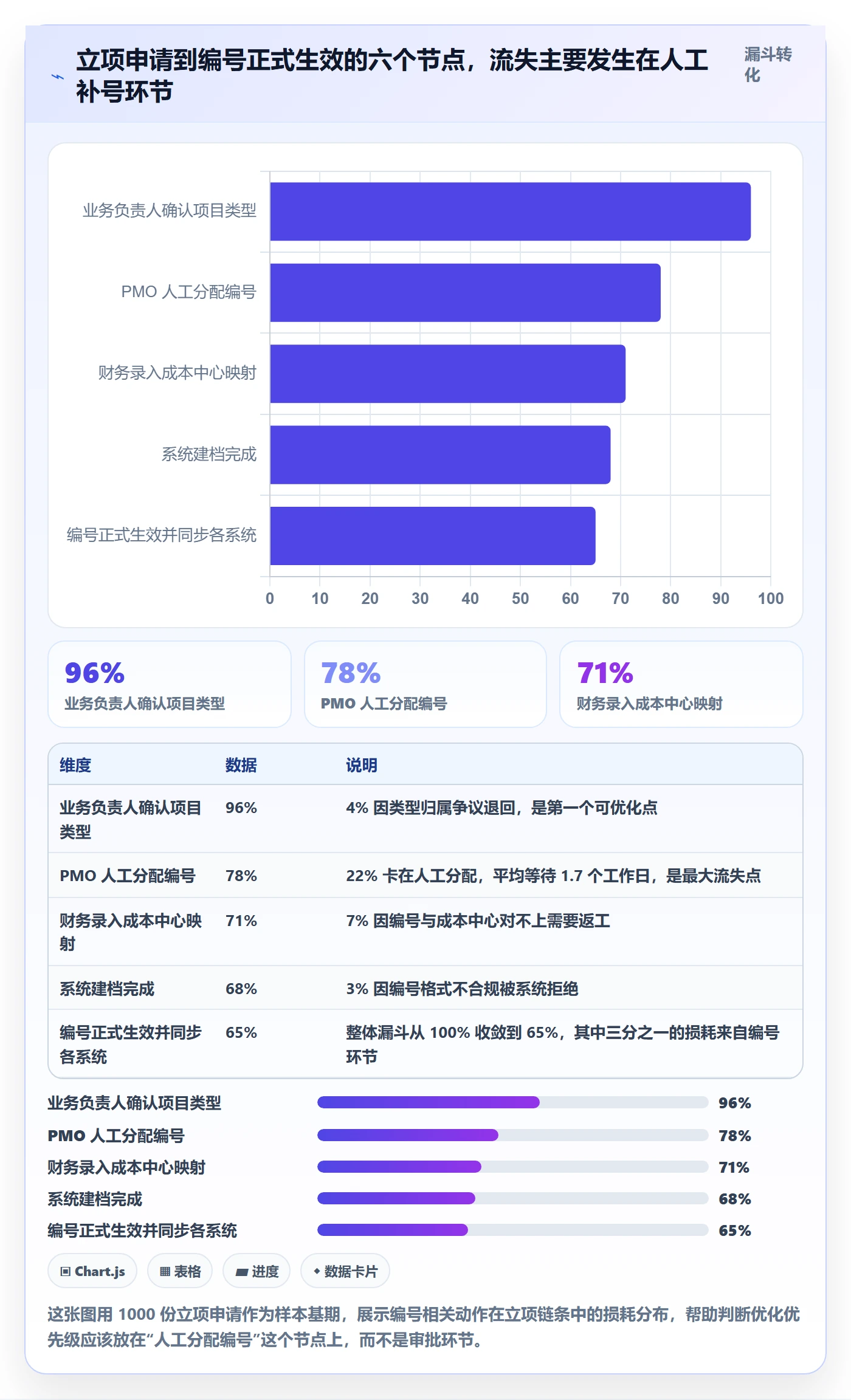 项目编号实操方法：PMO提升项目立项效率的落地方案方法与模板