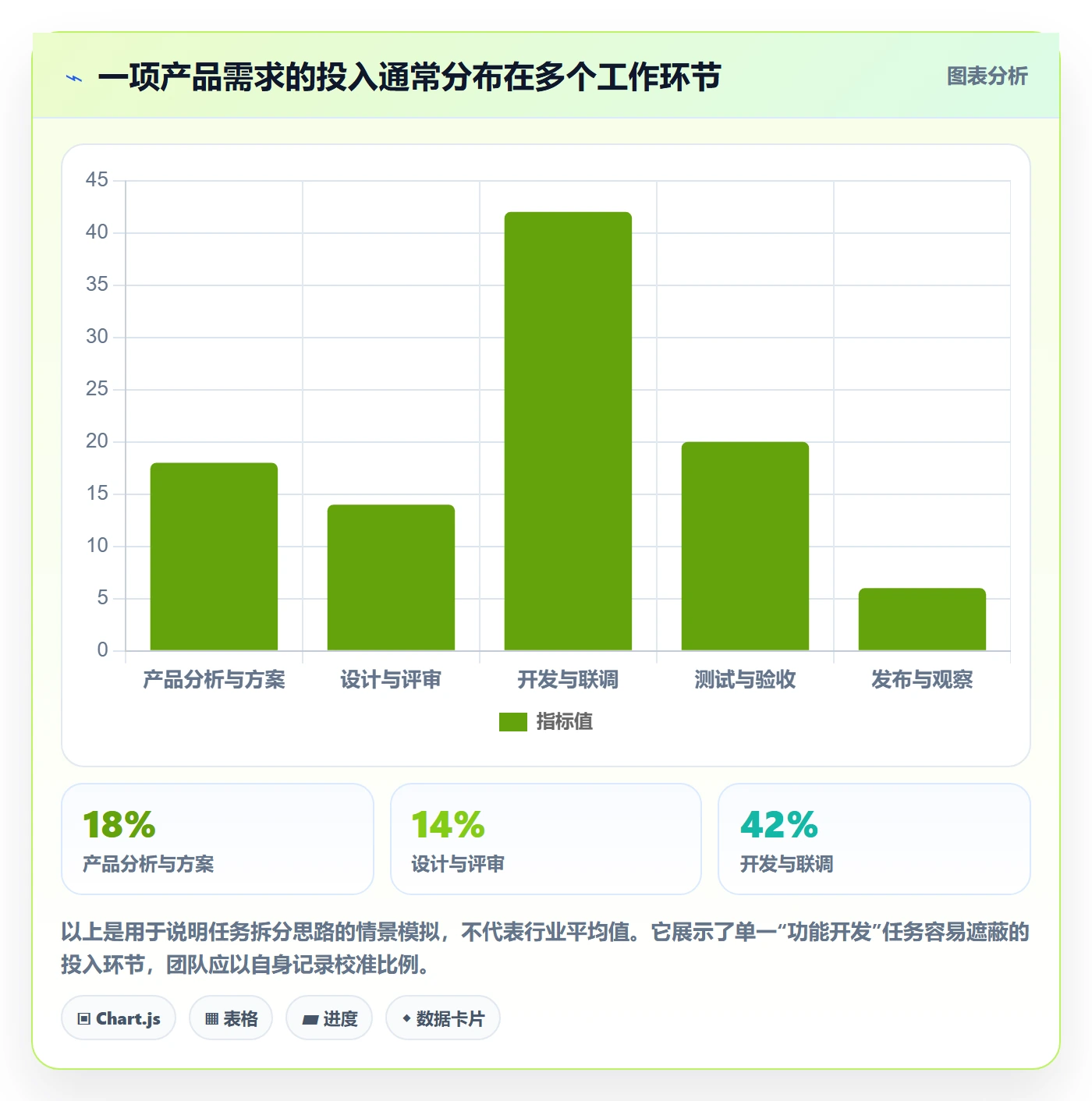 工时表任务工时教程:产品经理最佳实践,避坑指南
