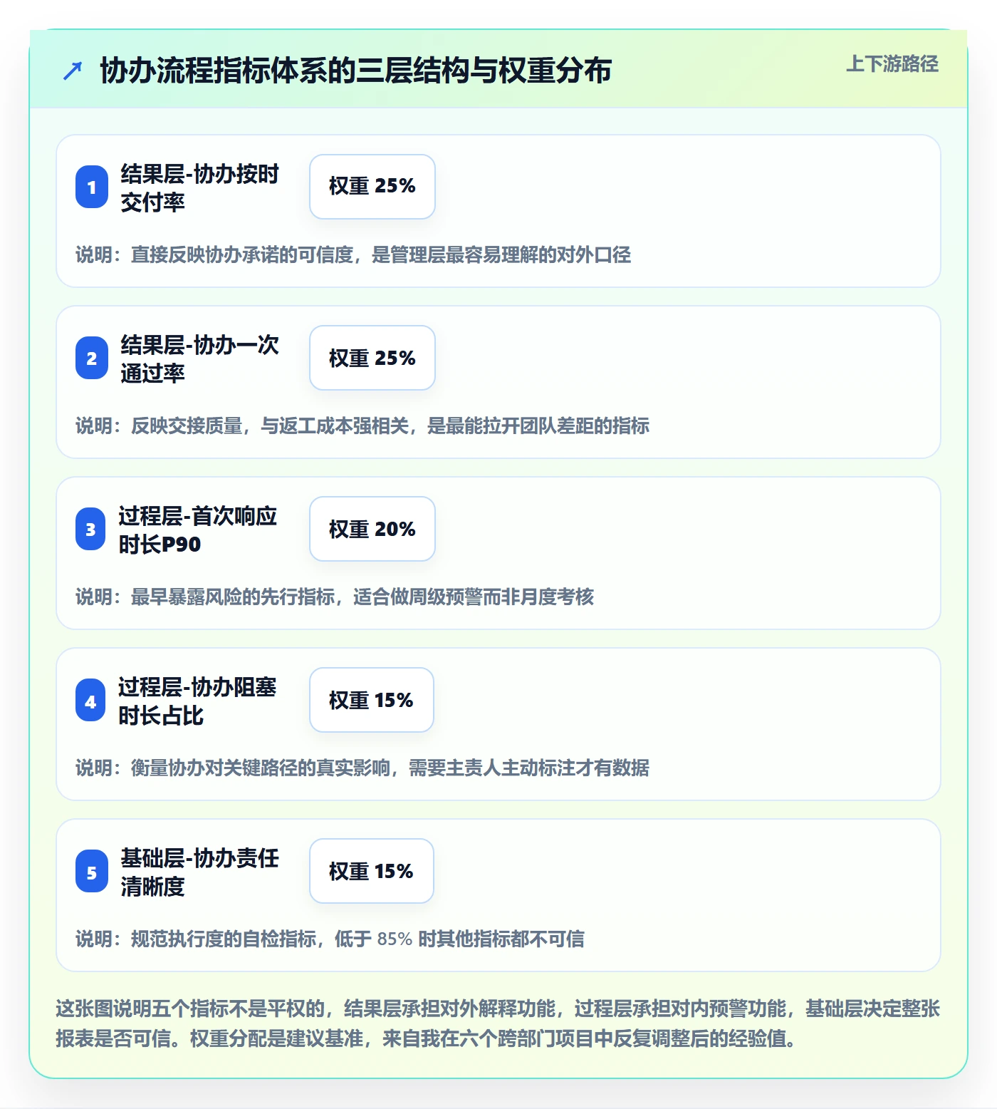 协办流程与规范：项目负责人任务分派落地方案关键指标
