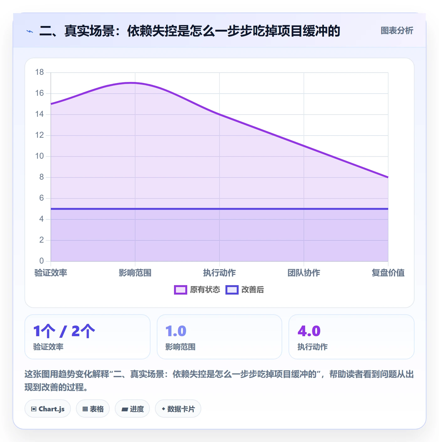 二、真实场景:依赖失控是怎么一步步吃掉项目缓冲的